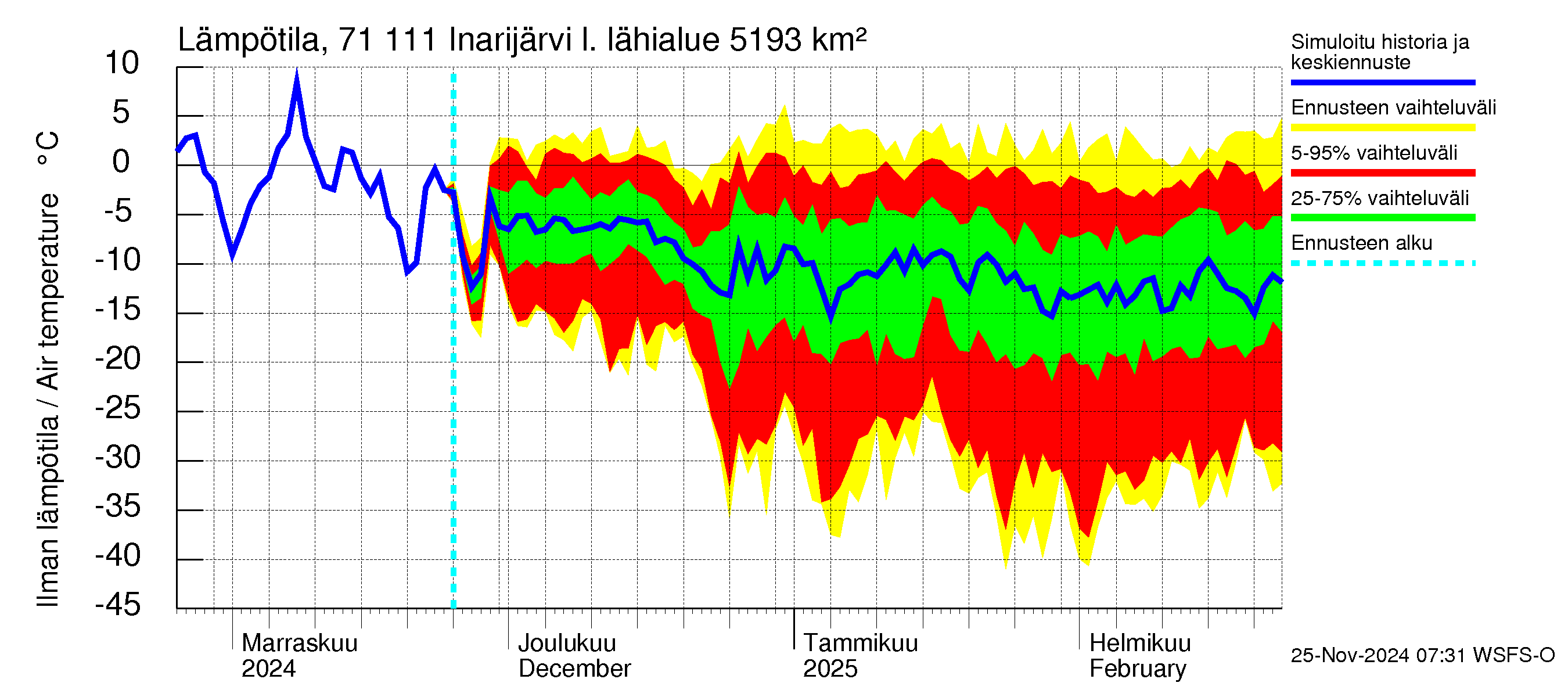 Paatsjoen vesistöalue - Inarijärvi Inari: Ilman lämpötila