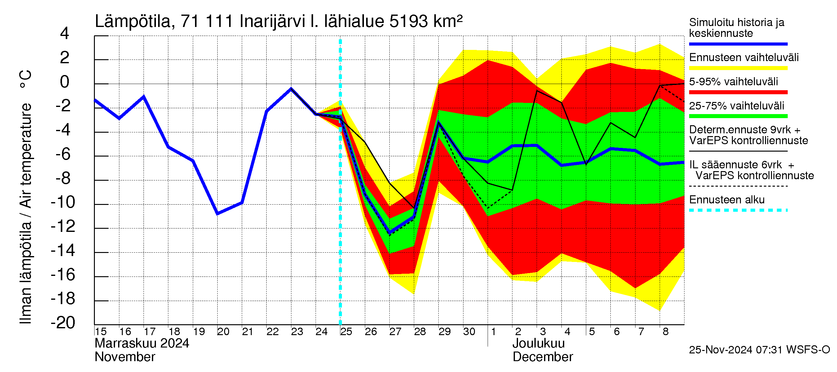 Paatsjoen vesistöalue - Inarijärvi Inari: Ilman lämpötila