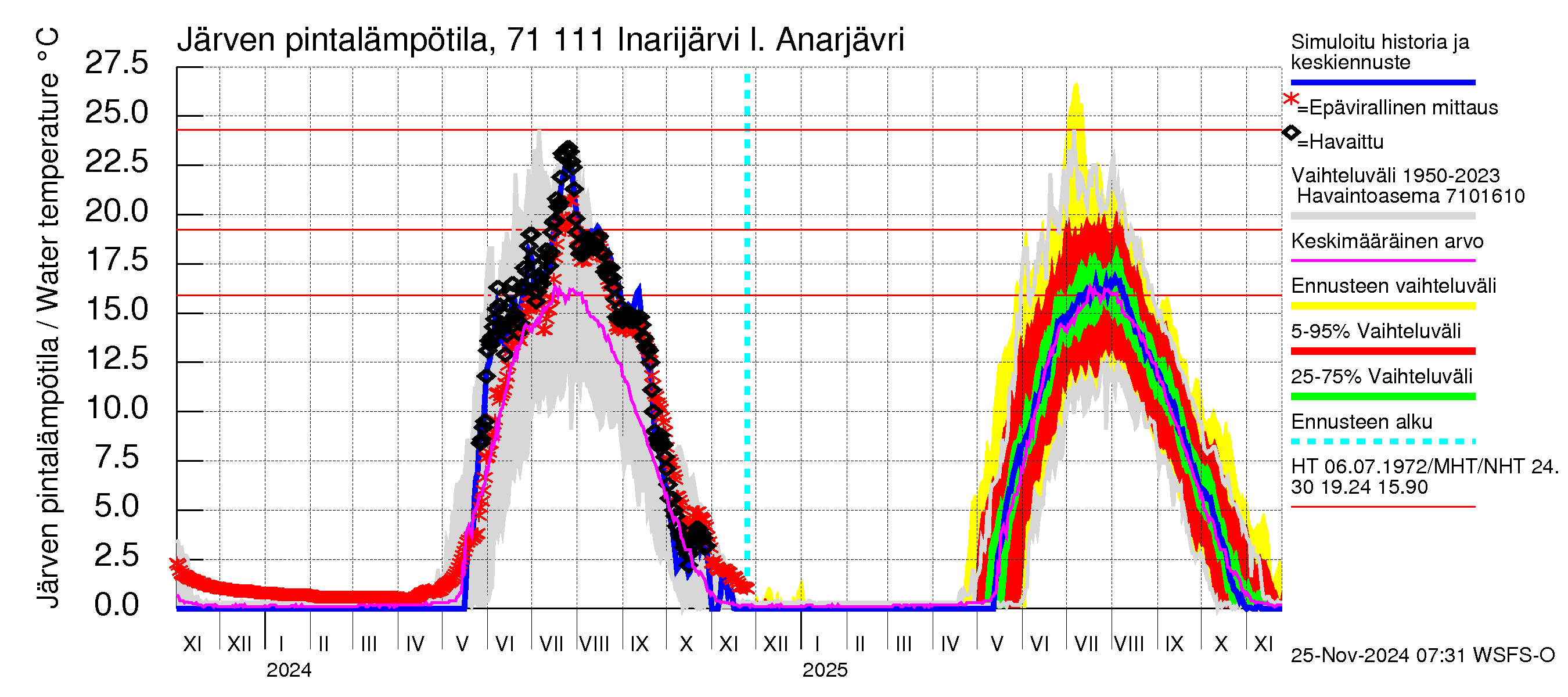 Paatsjoen vesistöalue - Inarijärvi Inari: Järven pintalämpötila