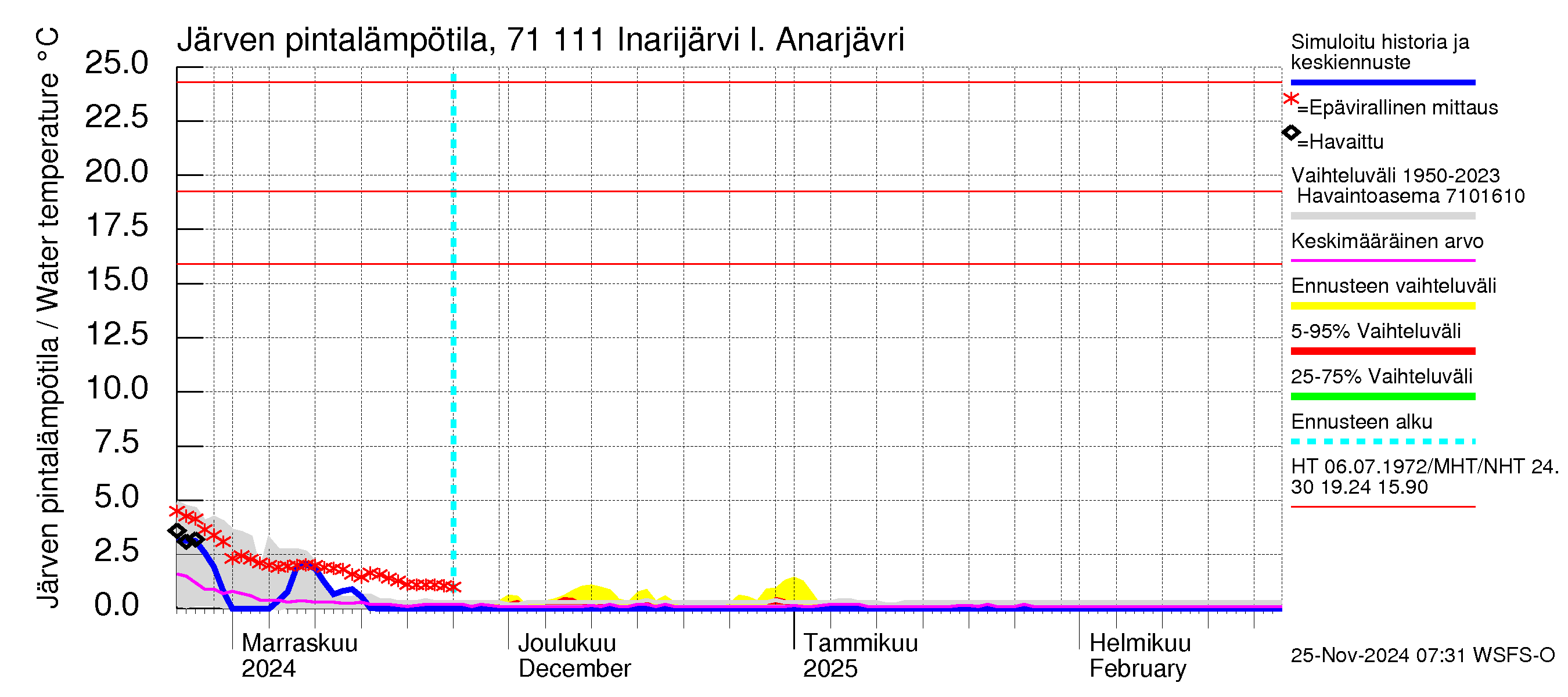 Paatsjoen vesistöalue - Inarijärvi Inari: Järven pintalämpötila