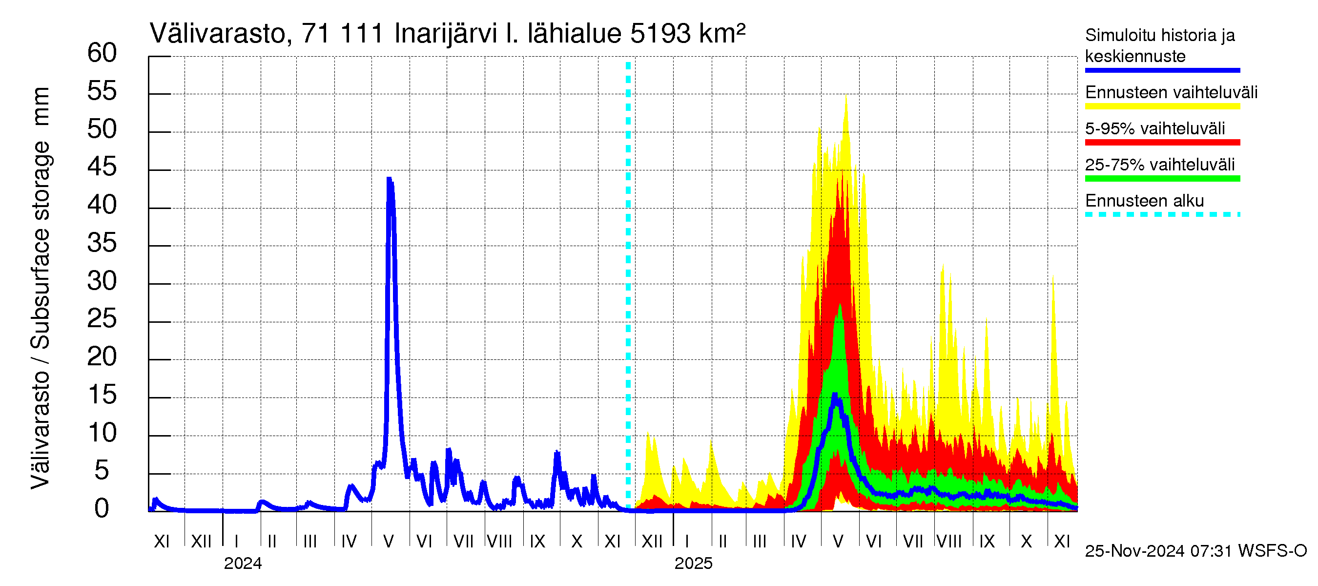 Paatsjoen vesistöalue - Inarijärvi Inari: Välivarasto