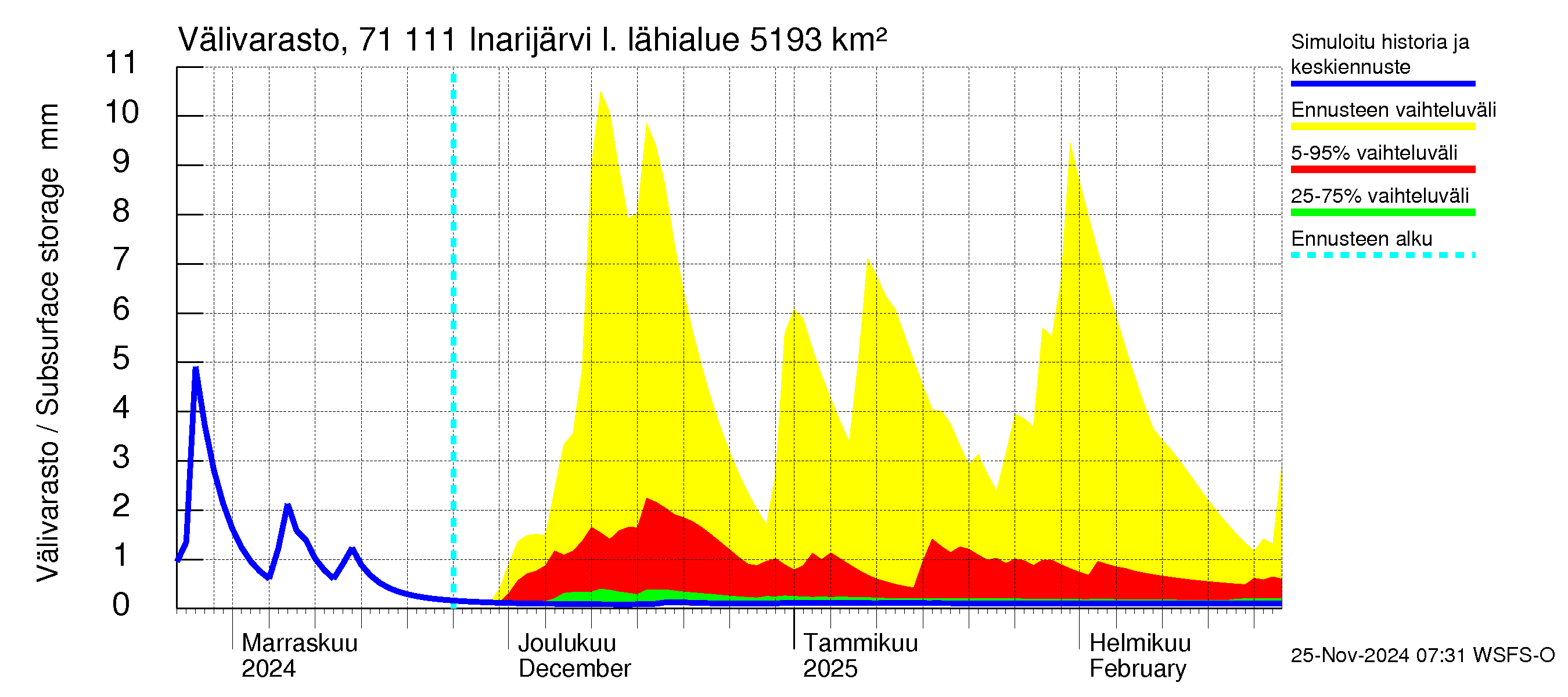 Paatsjoen vesistöalue - Inarijärvi Inari: Välivarasto