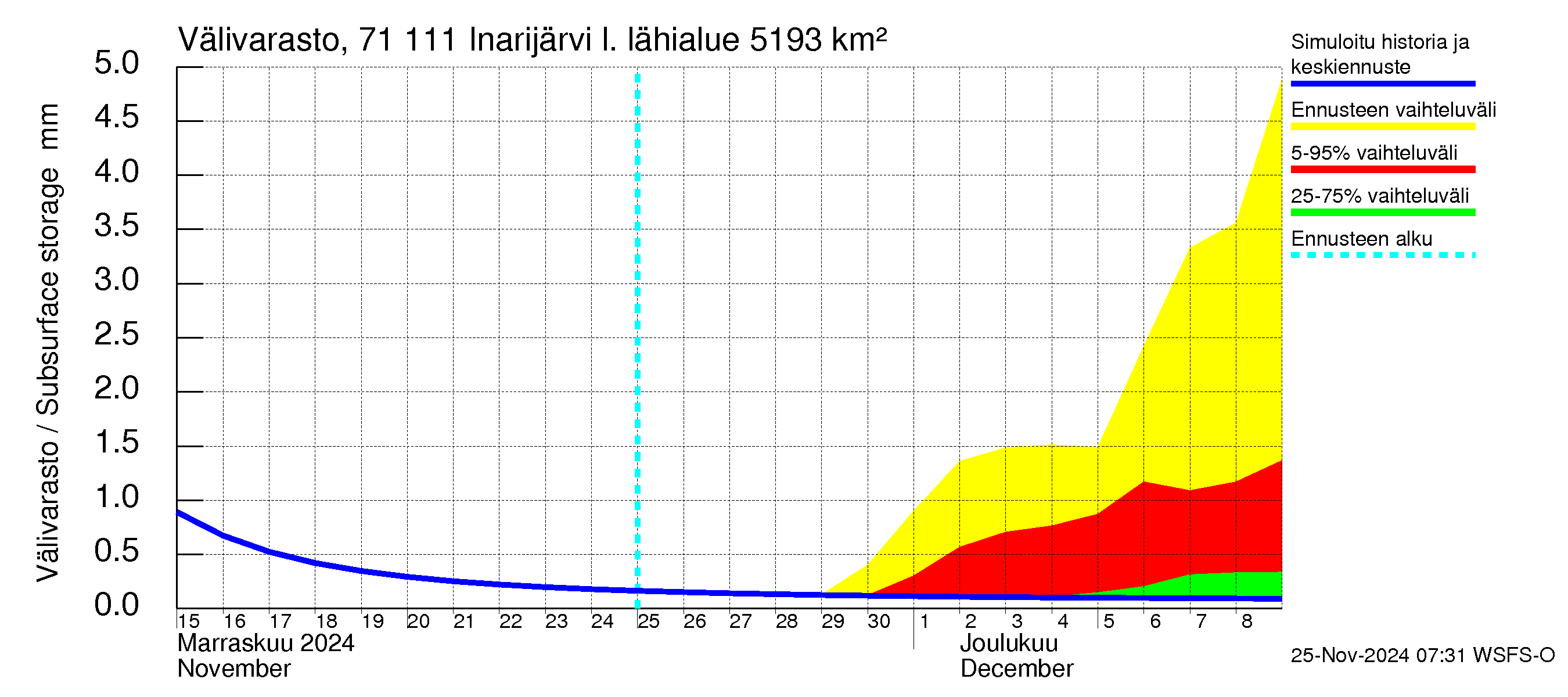 Paatsjoen vesistöalue - Inarijärvi Inari: Välivarasto