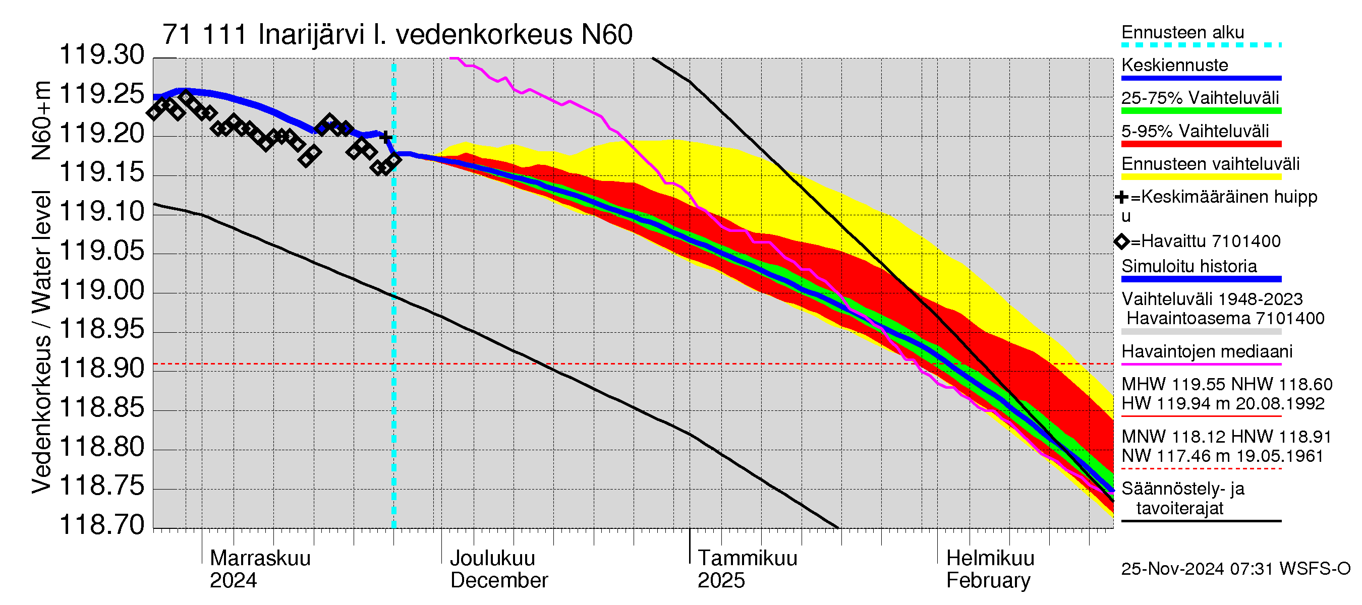 Paatsjoen vesistöalue - Inarijärvi Inari: Vedenkorkeus - jakaumaennuste