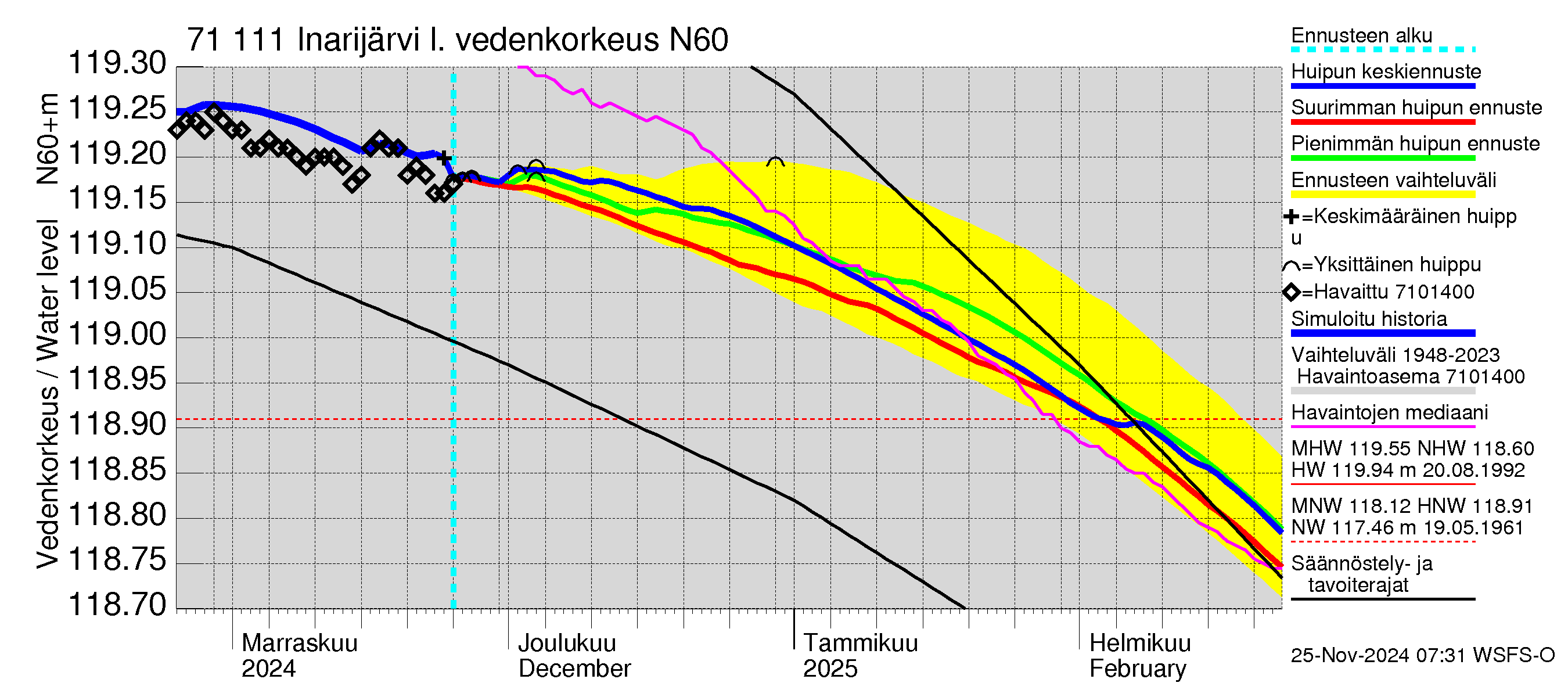 Paatsjoen vesistöalue - Inarijärvi Inari: Vedenkorkeus - huippujen keski- ja ääriennusteet