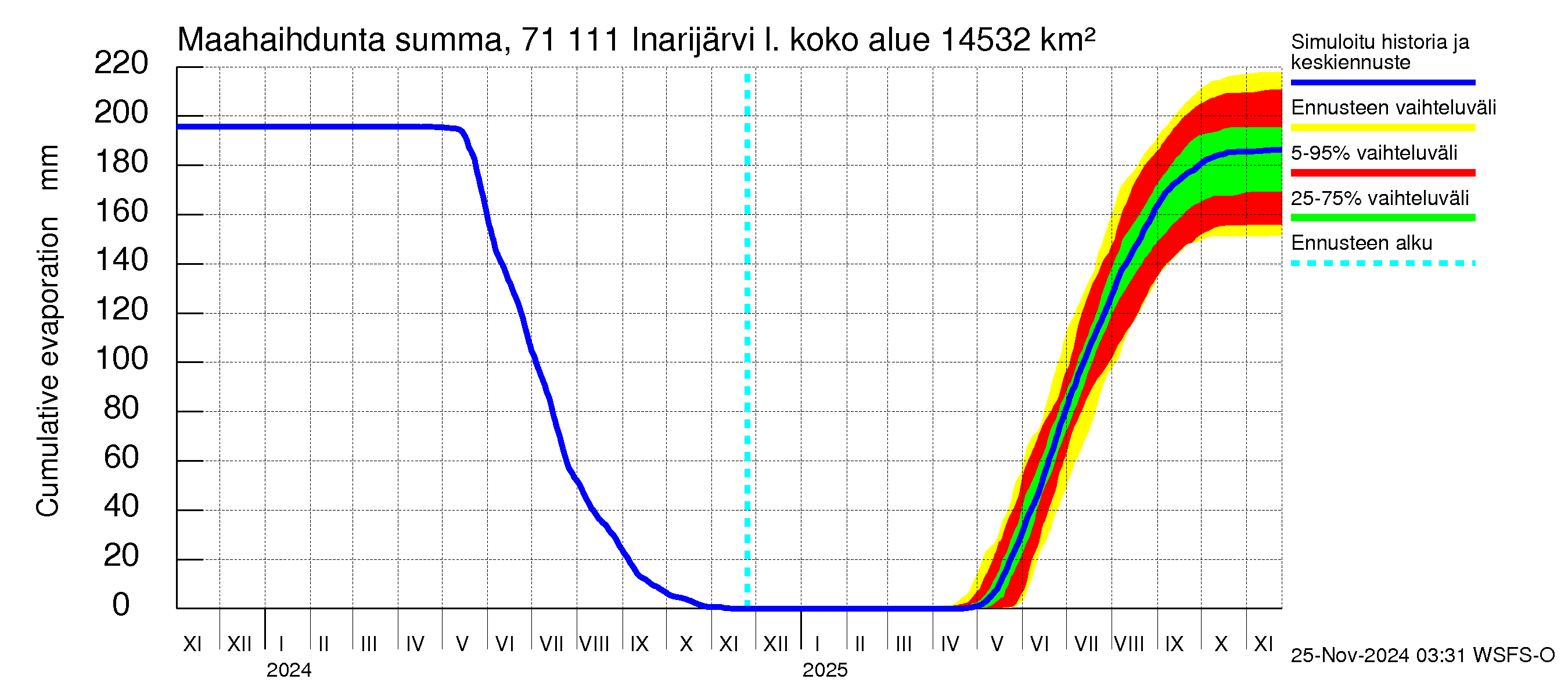 Paatsjoen vesistöalue - Inarijärvi Inari: Haihdunta maa-alueelta - summa