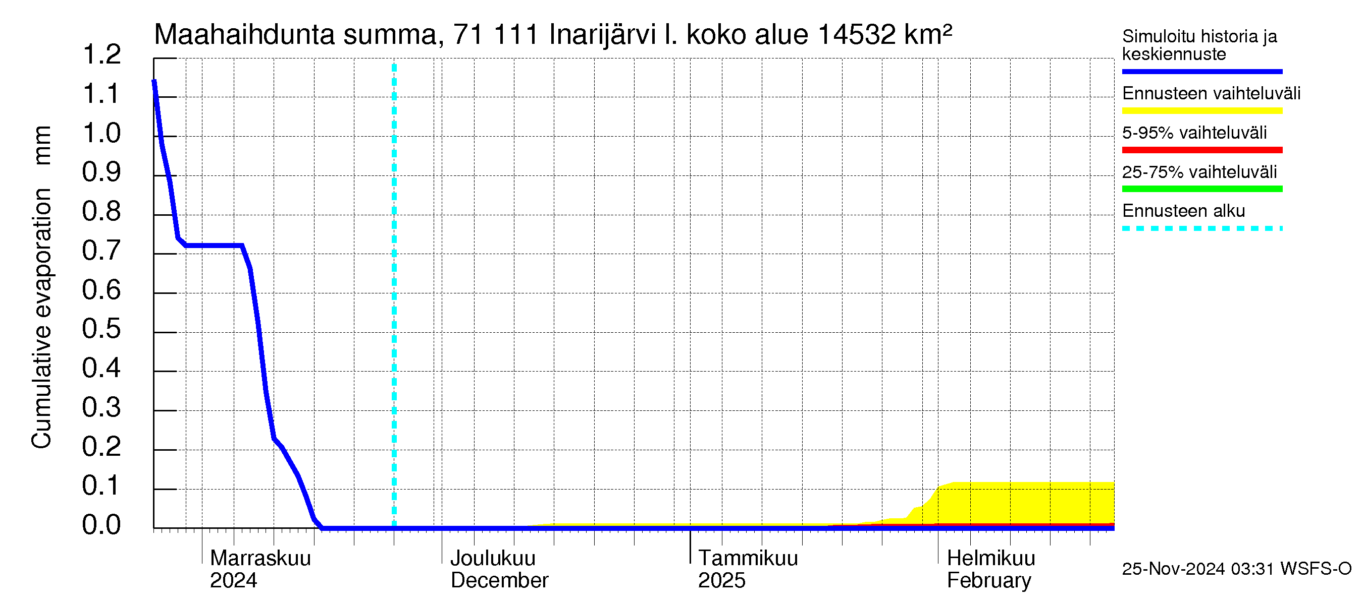 Paatsjoen vesistöalue - Inarijärvi Inari: Haihdunta maa-alueelta - summa