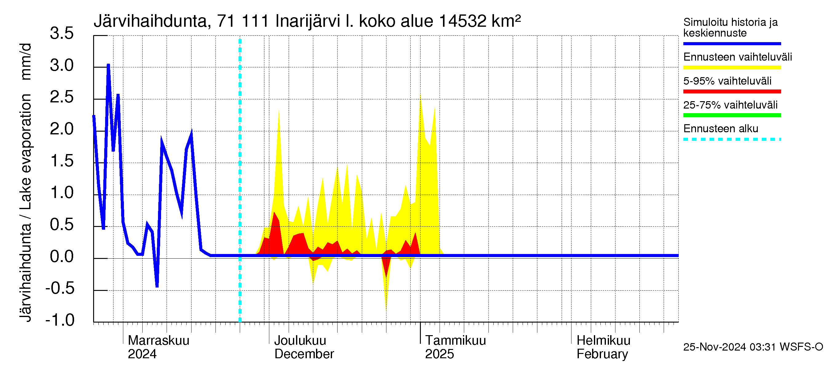 Paatsjoen vesistöalue - Inarijärvi Inari: Järvihaihdunta