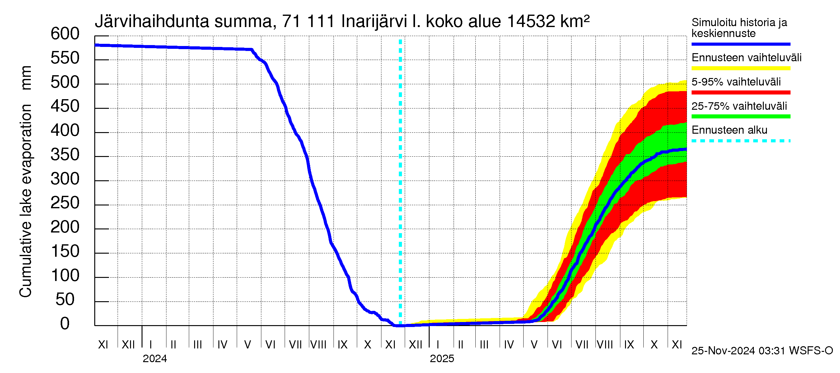 Paatsjoen vesistöalue - Inarijärvi Inari: Järvihaihdunta - summa