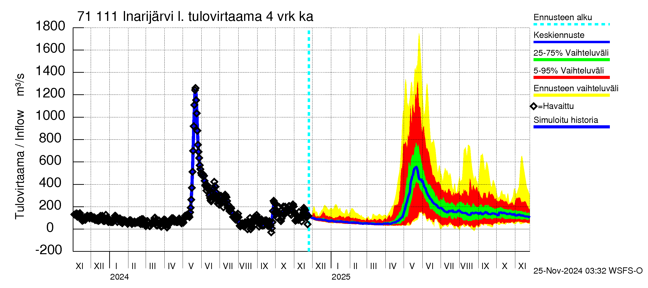 Paatsjoen vesistöalue - Inarijärvi Inari: Tulovirtaama (usean vuorokauden liukuva keskiarvo) - jakaumaennuste