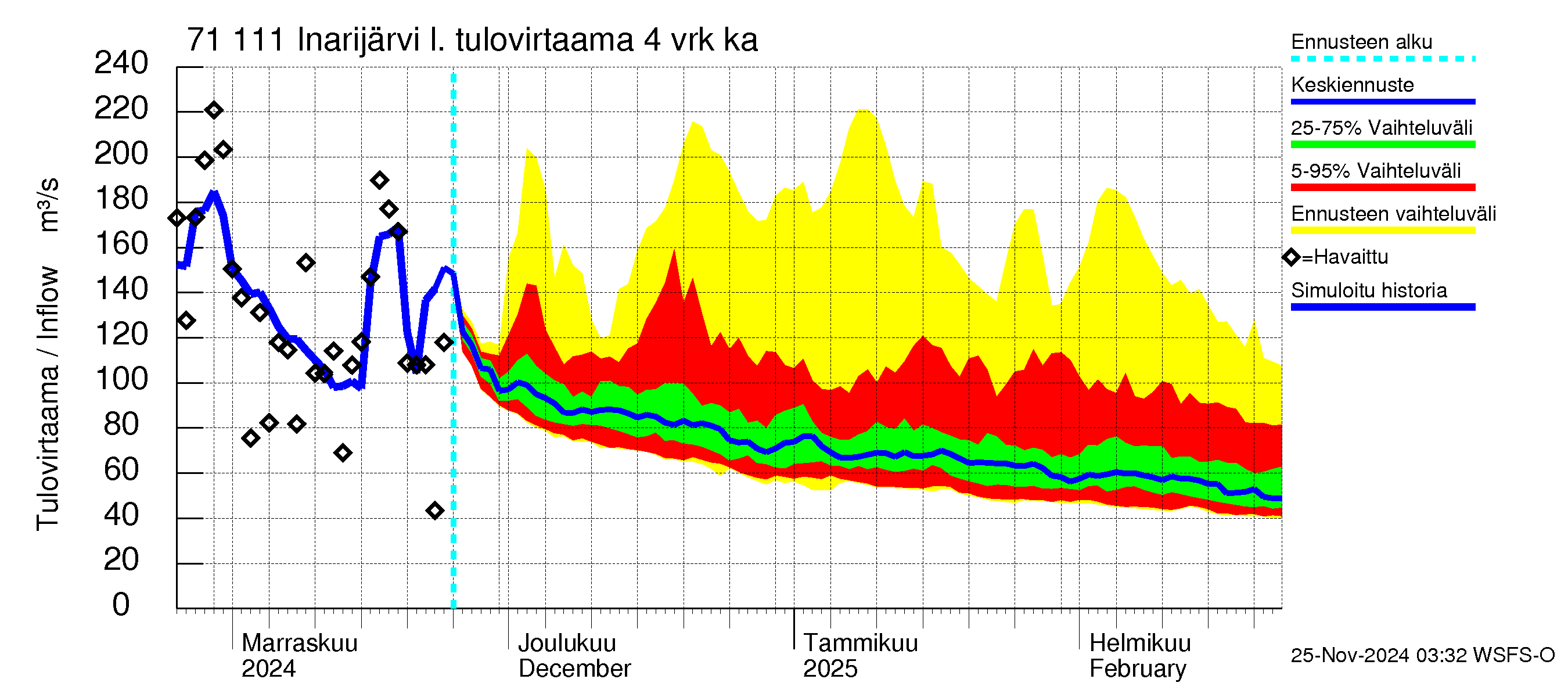 Paatsjoen vesistöalue - Inarijärvi Inari: Tulovirtaama (usean vuorokauden liukuva keskiarvo) - jakaumaennuste