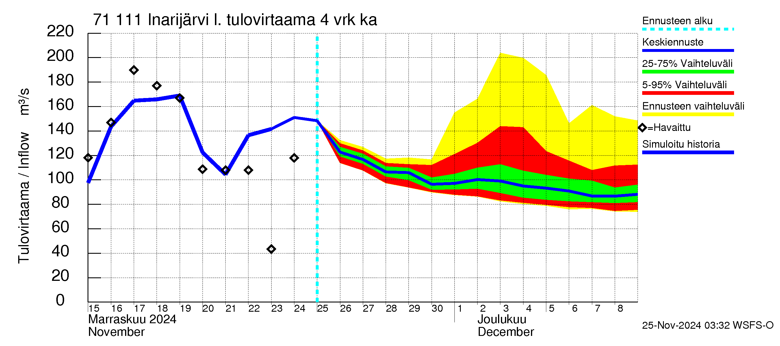 Paatsjoen vesistöalue - Inarijärvi Inari: Tulovirtaama (usean vuorokauden liukuva keskiarvo) - jakaumaennuste