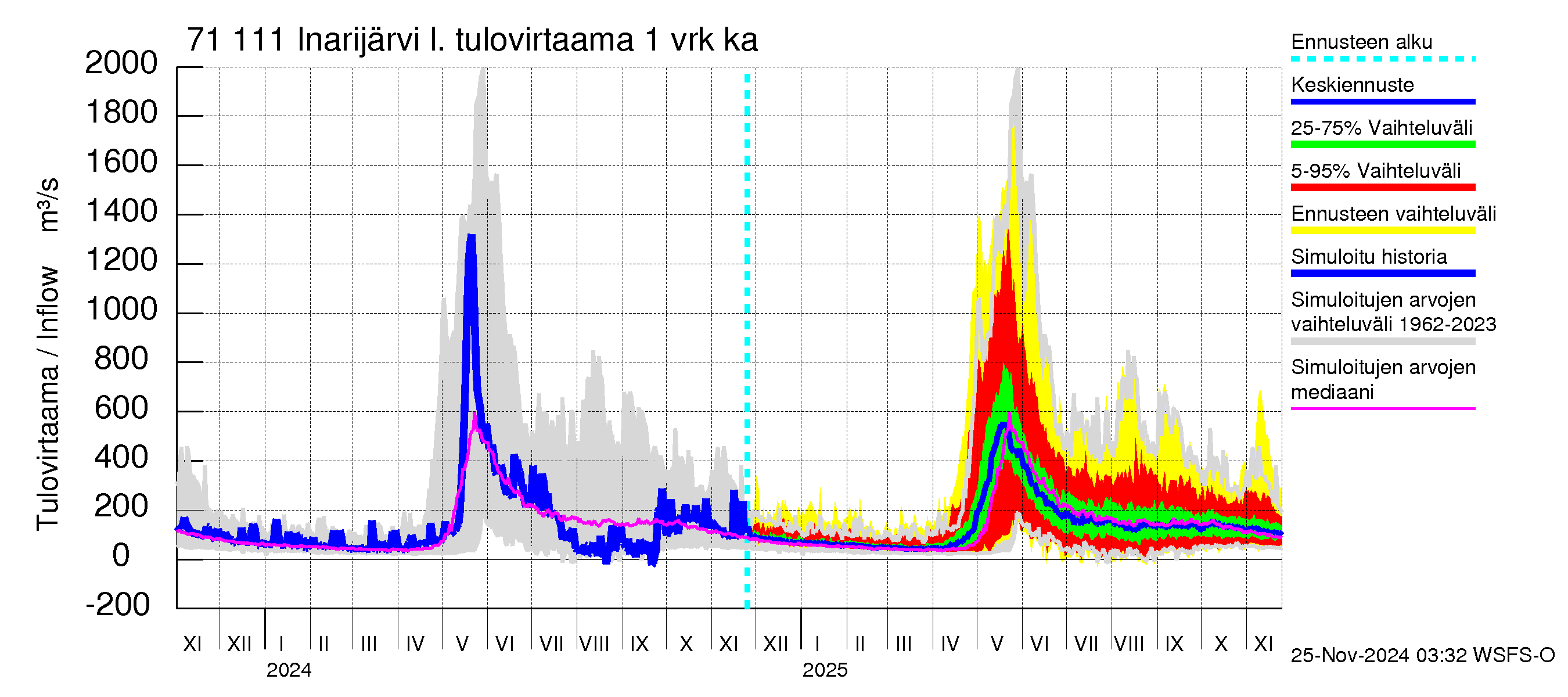 Paatsjoen vesistöalue - Inarijärvi Inari: Tulovirtaama - jakaumaennuste