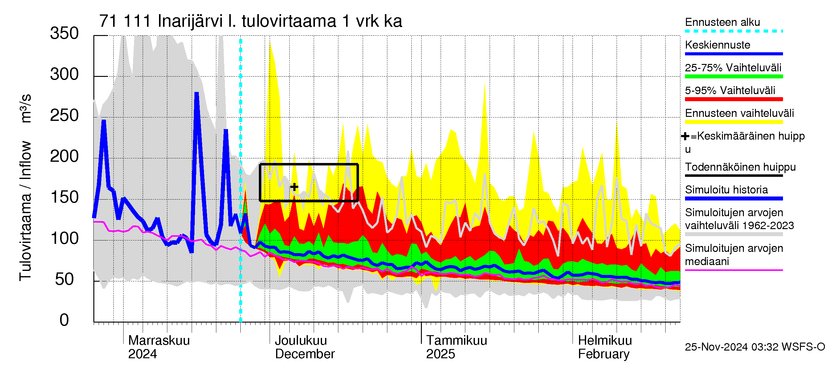 Paatsjoen vesistöalue - Inarijärvi Inari: Tulovirtaama - jakaumaennuste