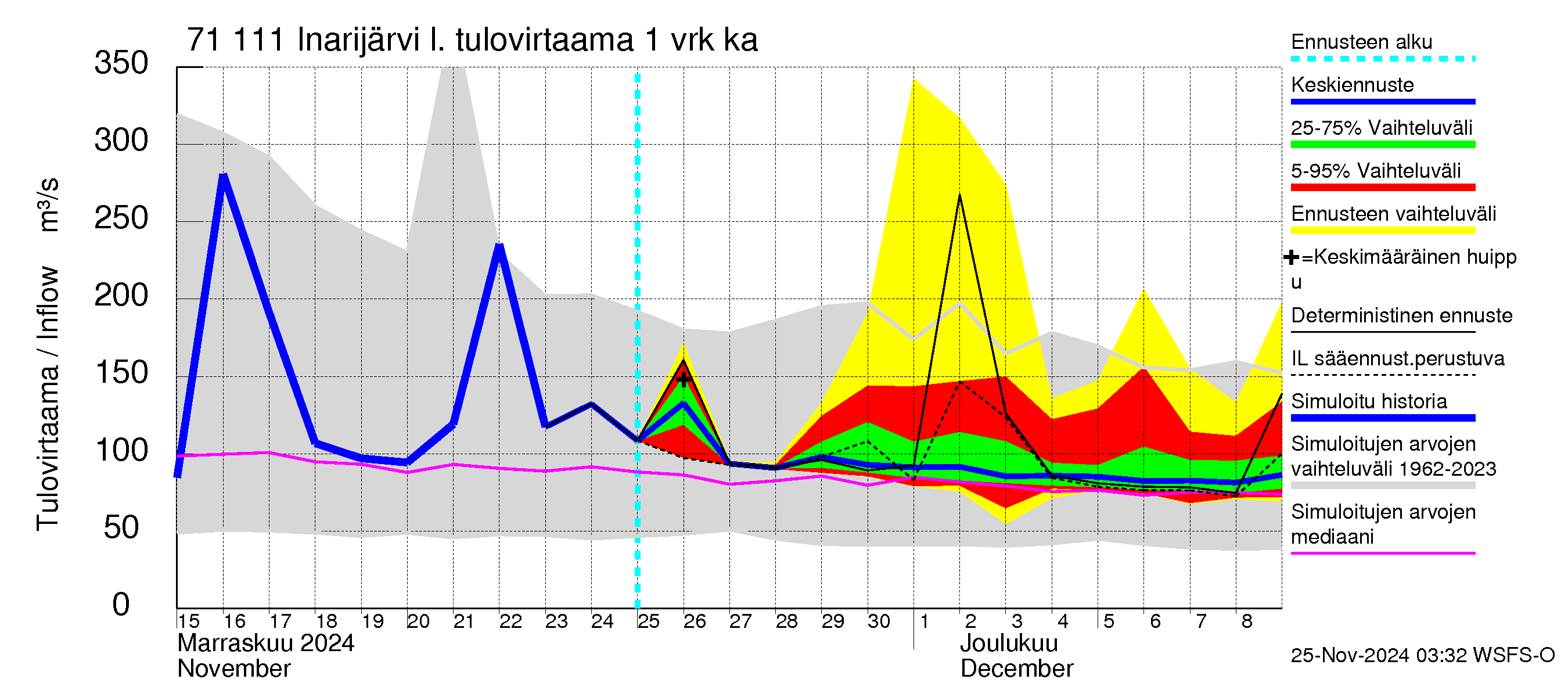 Paatsjoen vesistöalue - Inarijärvi Inari: Tulovirtaama - jakaumaennuste