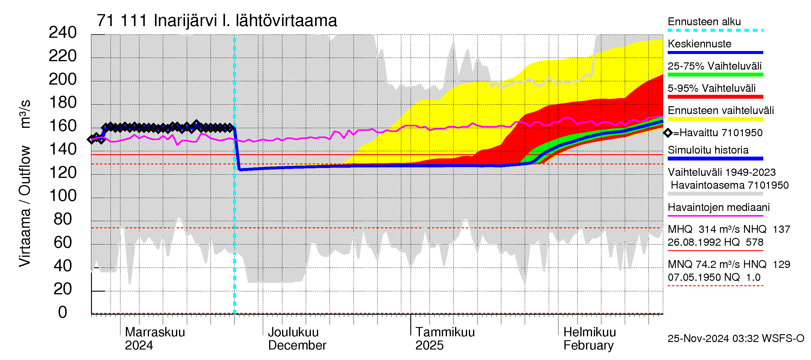 Paatsjoen vesistöalue - Inarijärvi Inari: Lähtövirtaama / juoksutus - jakaumaennuste