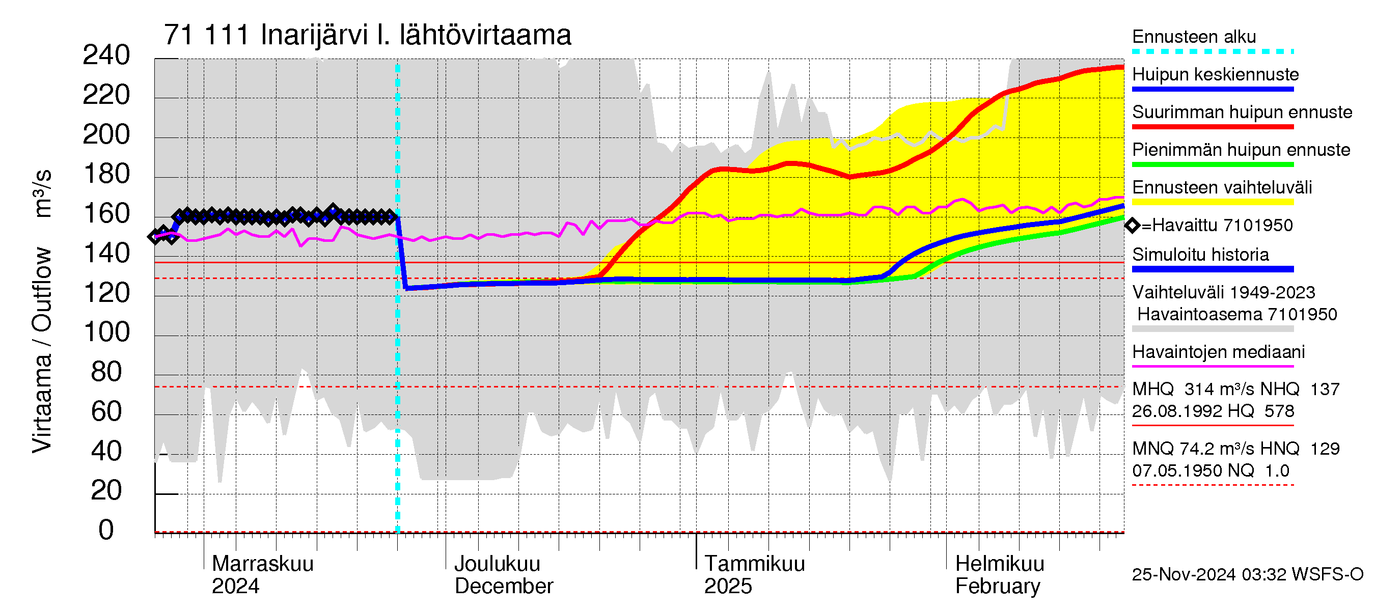 Paatsjoen vesistöalue - Inarijärvi Inari: Lähtövirtaama / juoksutus - huippujen keski- ja ääriennusteet