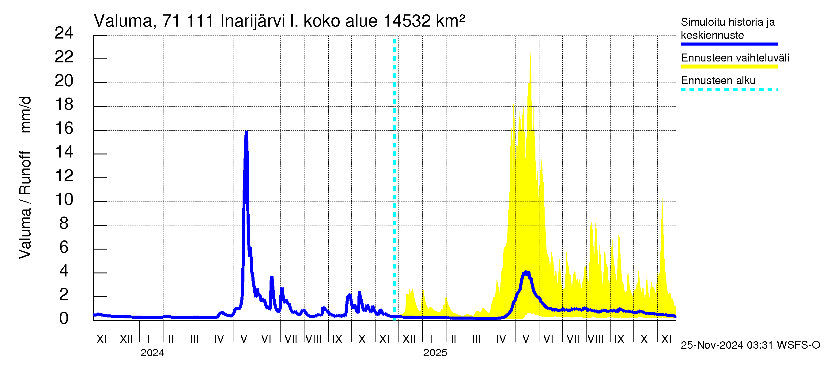 Paatsjoen vesistöalue - Inarijärvi Inari: Valuma