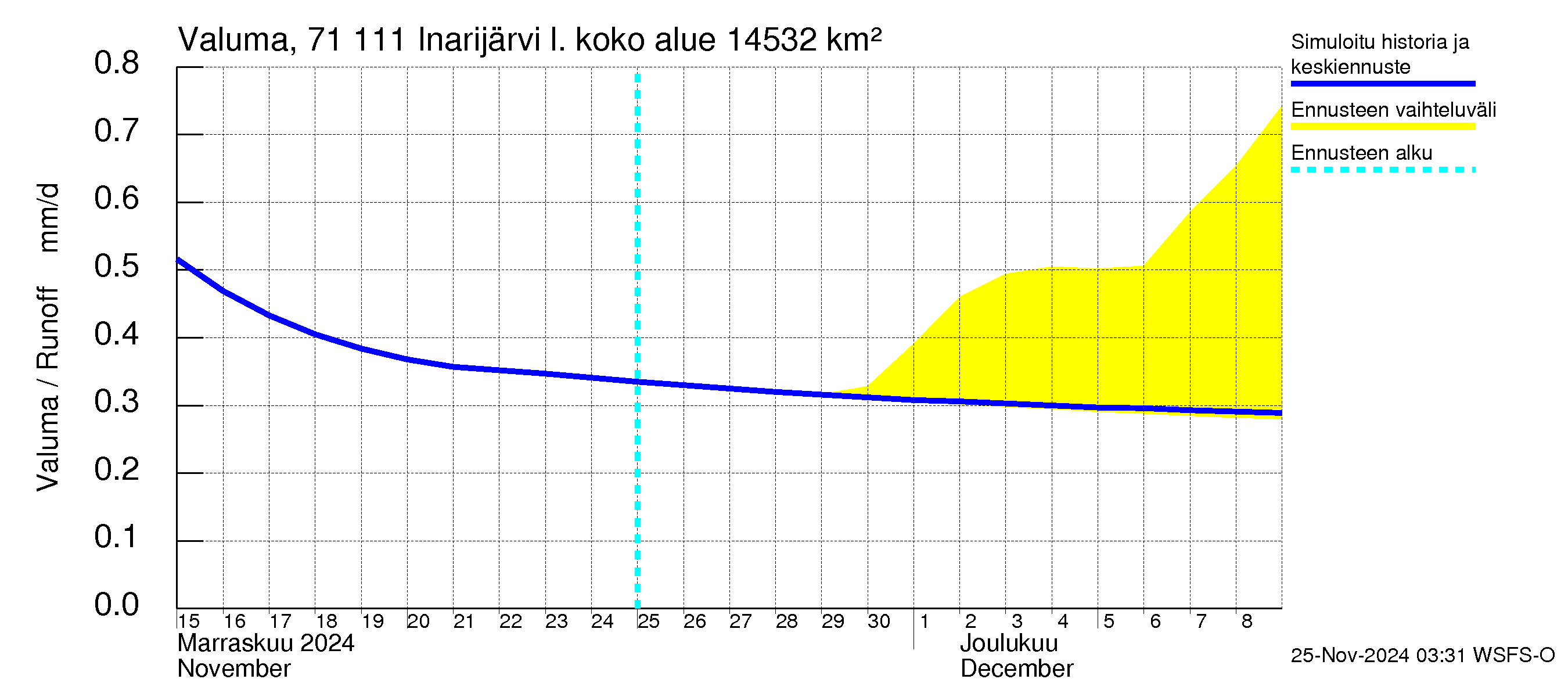 Paatsjoen vesistöalue - Inarijärvi Inari: Valuma