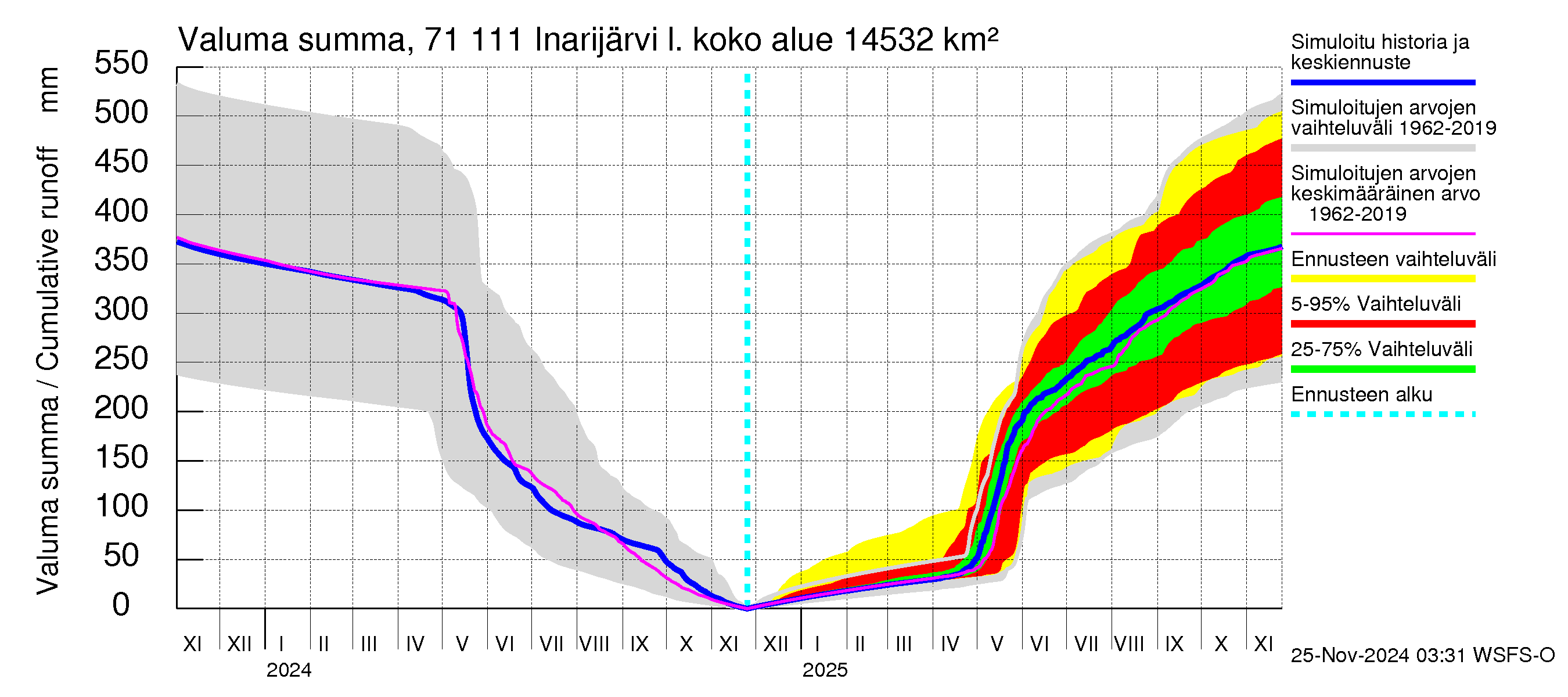 Paatsjoen vesistöalue - Inarijärvi Inari: Valuma - summa