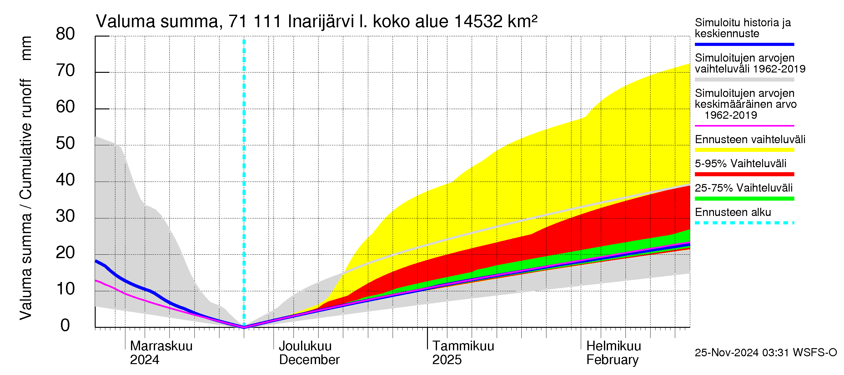 Paatsjoen vesistöalue - Inarijärvi Inari: Valuma - summa