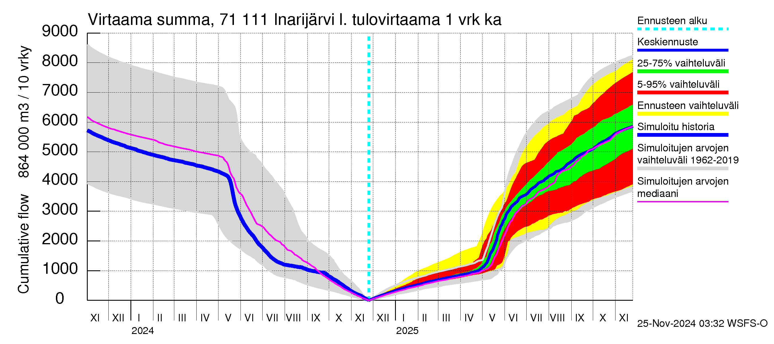 Paatsjoen vesistöalue - Inarijärvi Inari: Tulovirtaama - summa