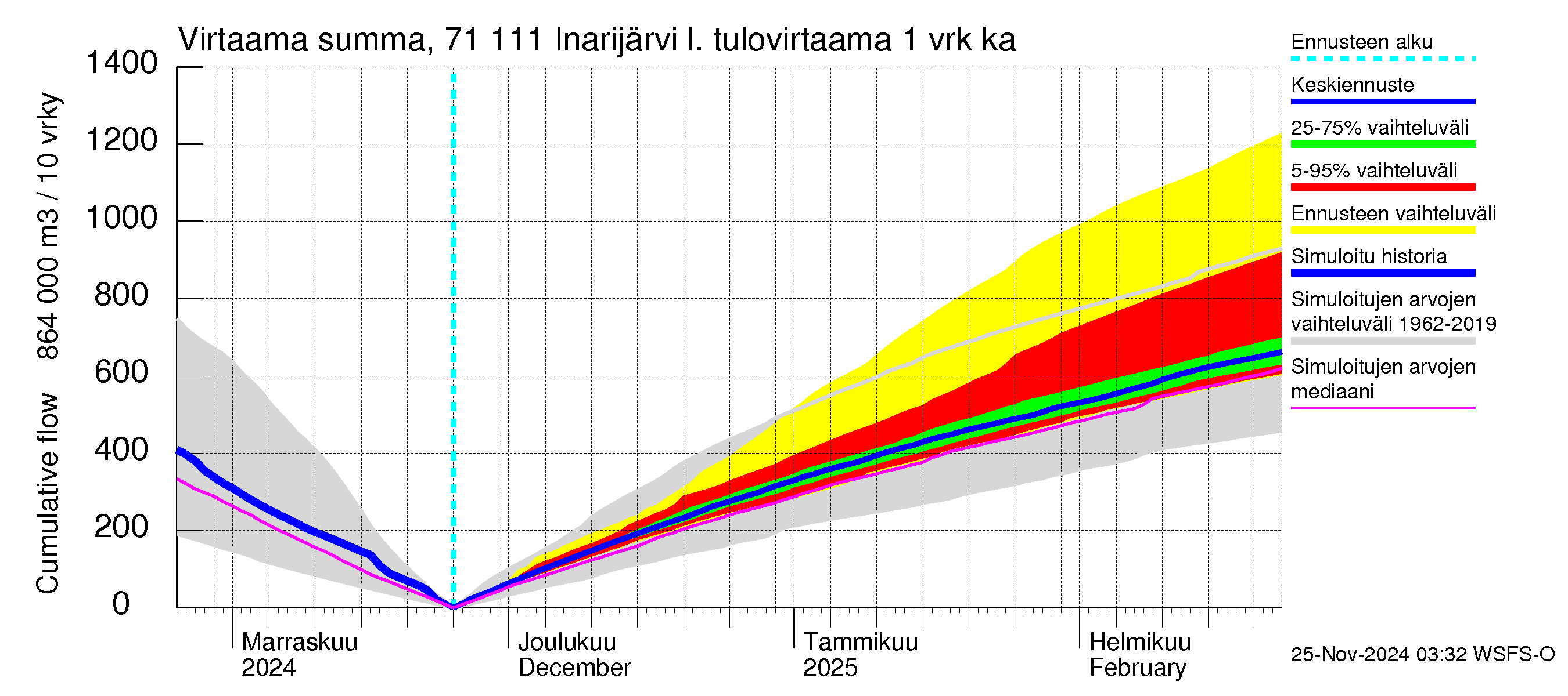 Paatsjoen vesistöalue - Inarijärvi Inari: Tulovirtaama - summa