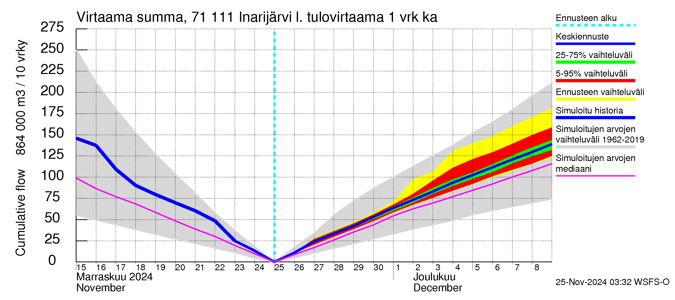 Paatsjoen vesistöalue - Inarijärvi Inari: Tulovirtaama - summa