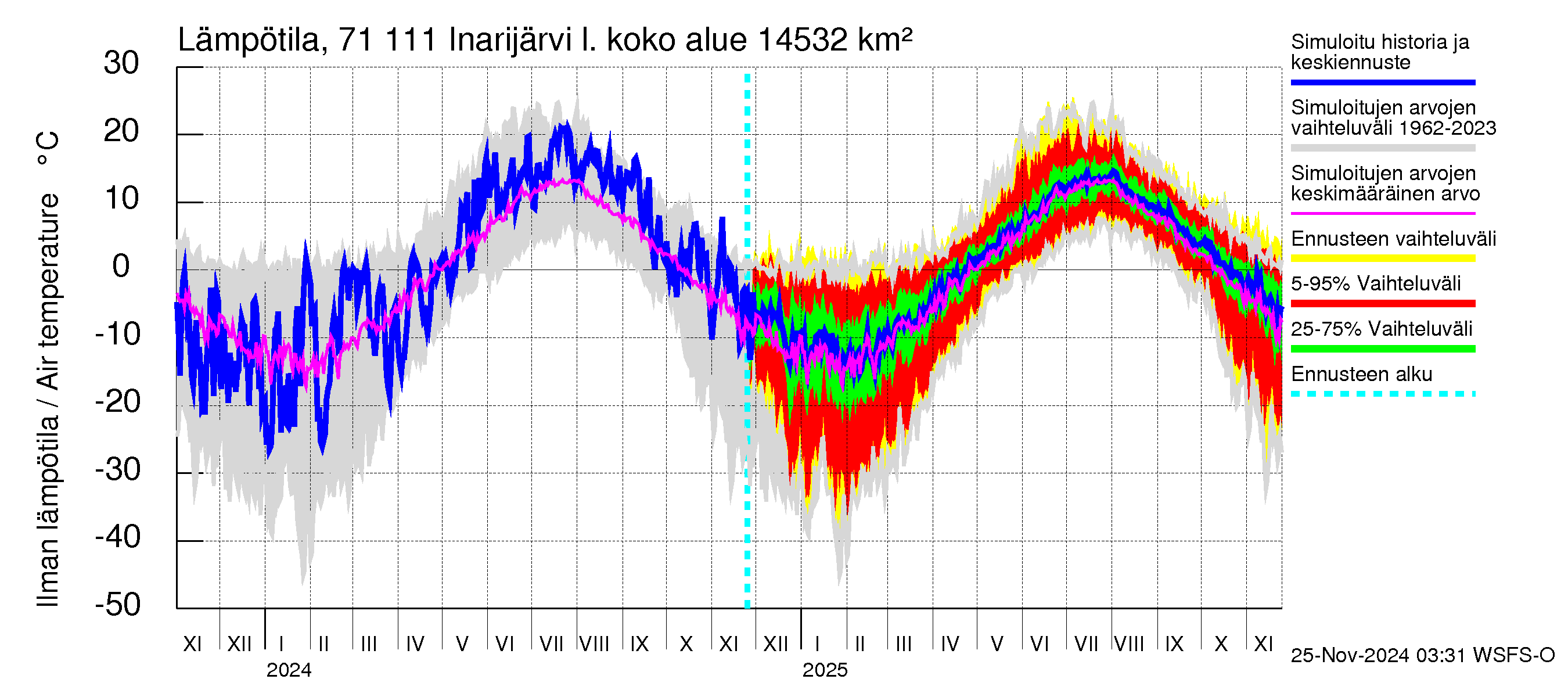 Paatsjoen vesistöalue - Inarijärvi Inari: Ilman lämpötila