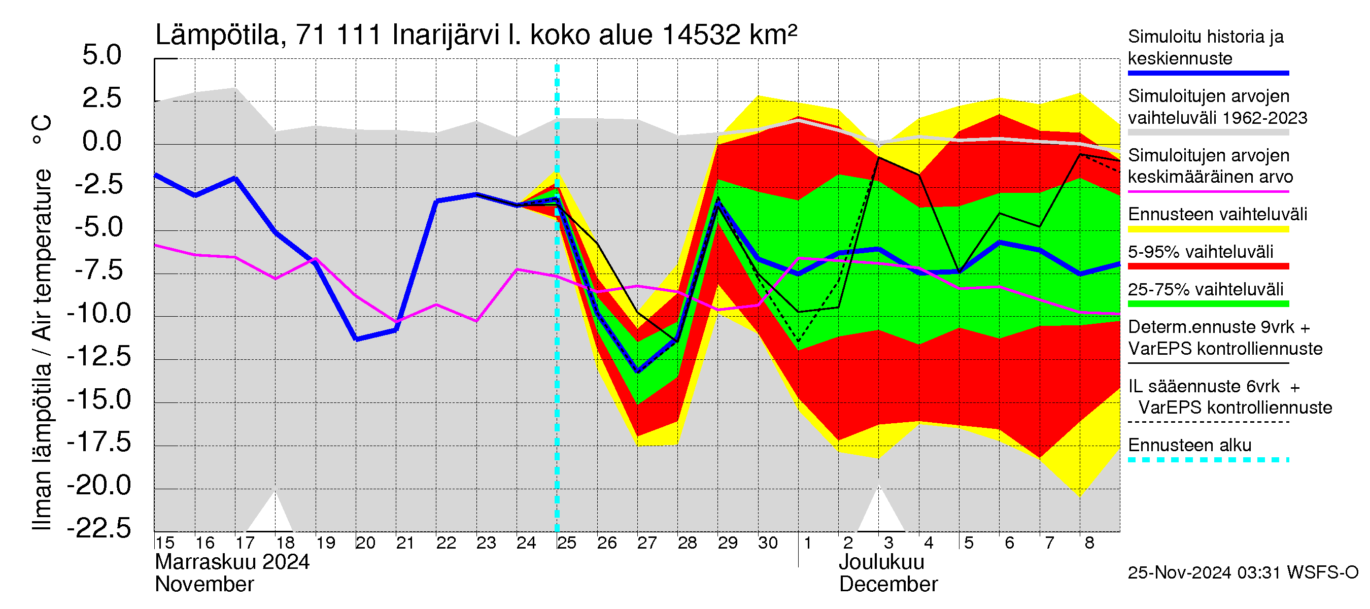 Paatsjoen vesistöalue - Inarijärvi Inari: Ilman lämpötila