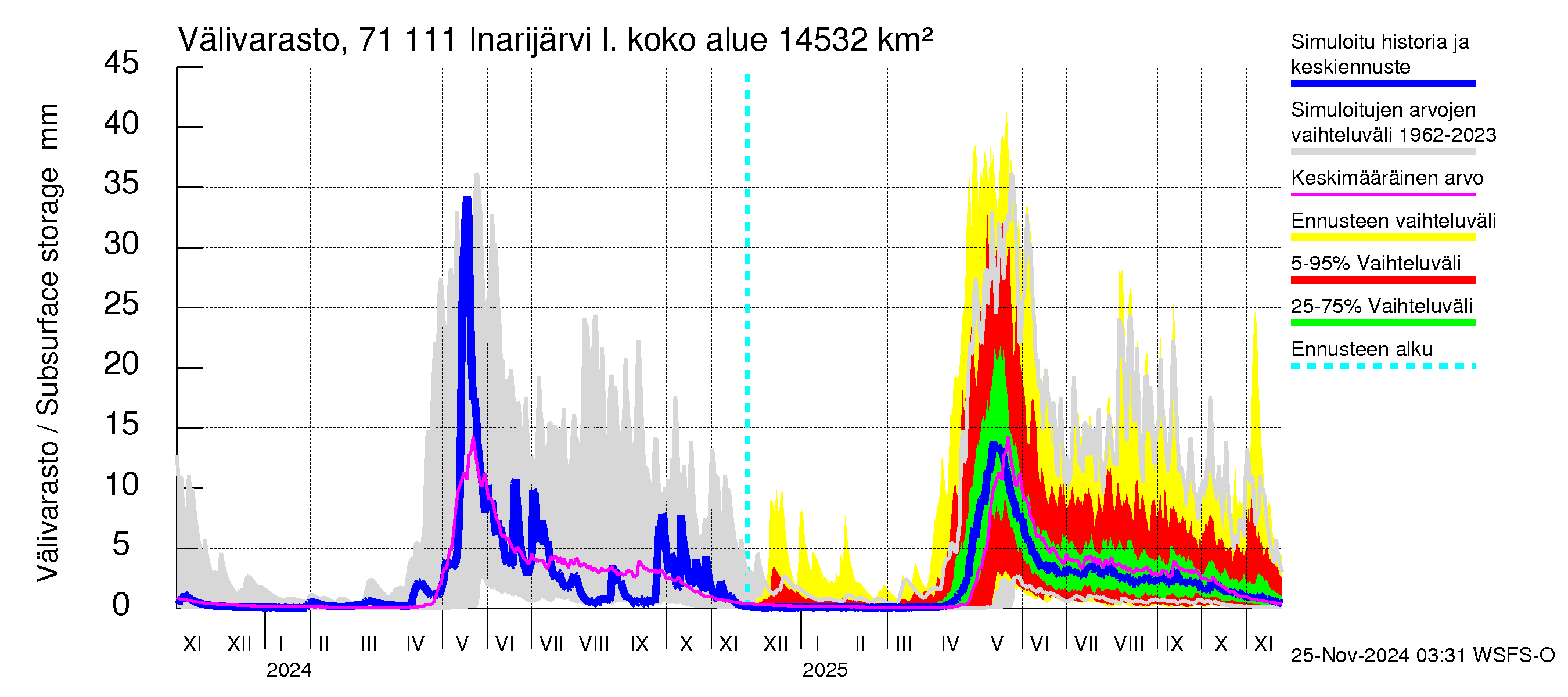 Paatsjoen vesistöalue - Inarijärvi Inari: Välivarasto