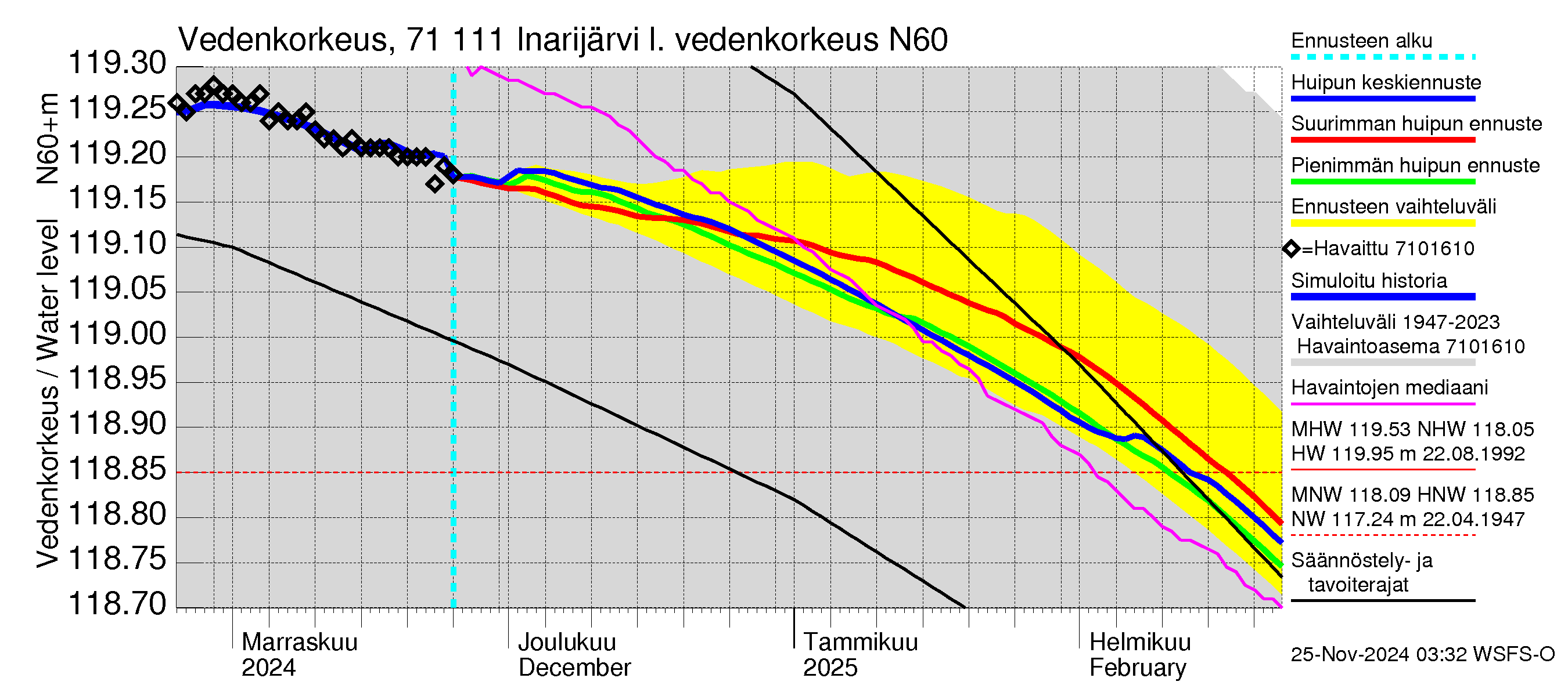 Paatsjoen vesistöalue - Inarijärvi Inari: Vedenkorkeus II - huippujen keski- ja ääriennusteet