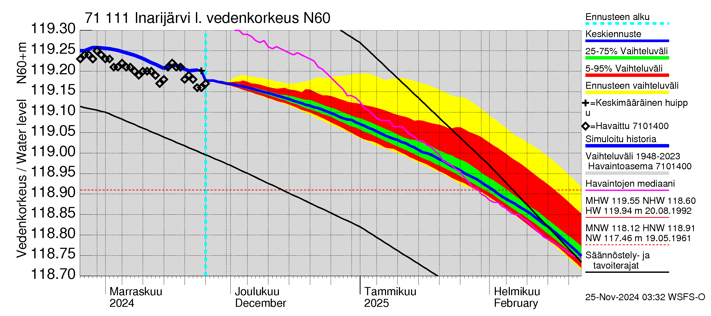 Paatsjoen vesistöalue - Inarijärvi Inari: Vedenkorkeus - jakaumaennuste