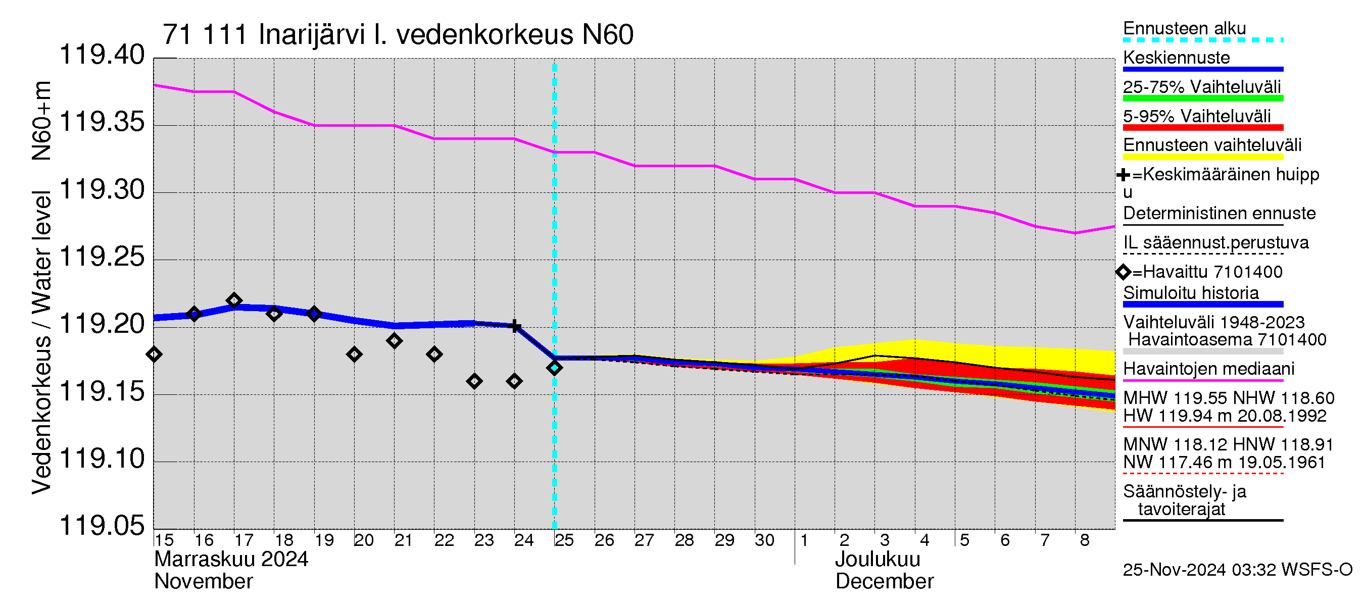 Paatsjoen vesistöalue - Inarijärvi Inari: Vedenkorkeus - jakaumaennuste