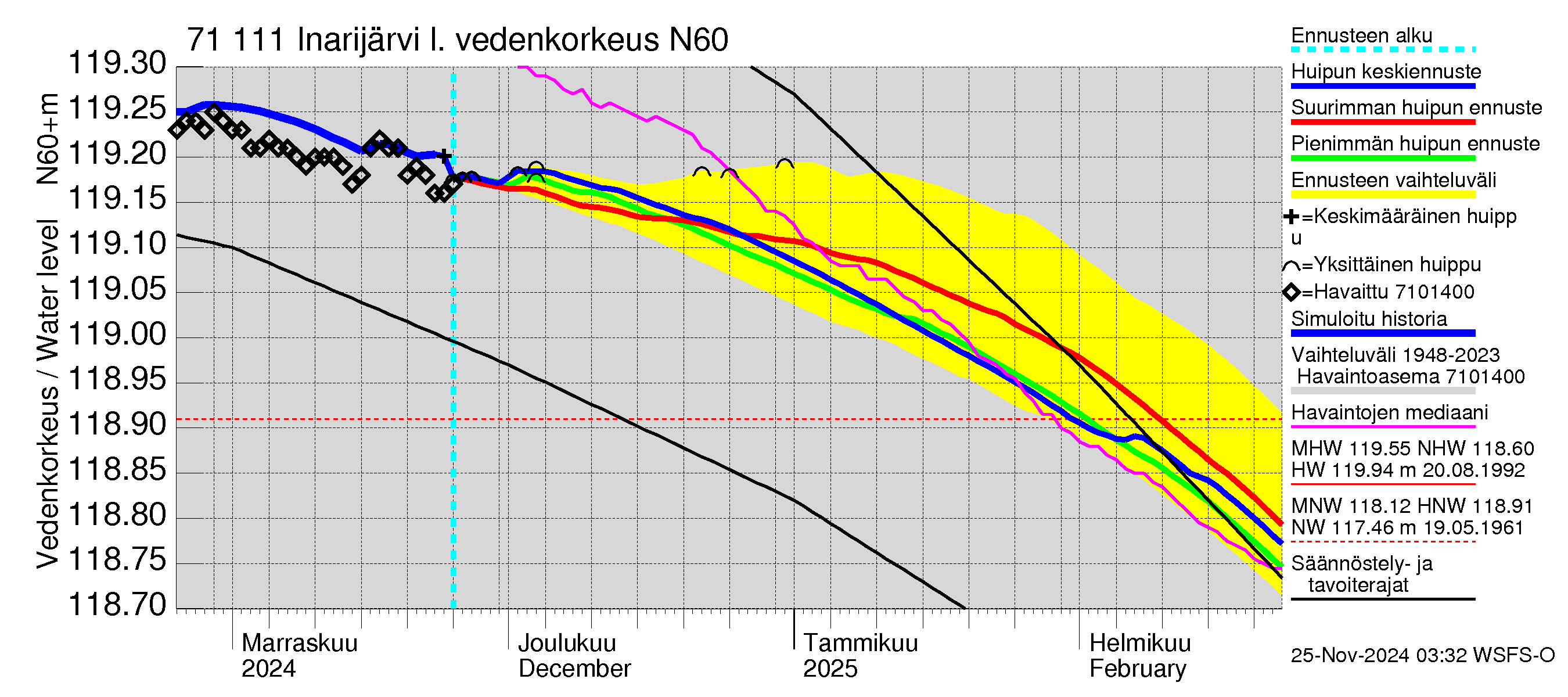 Paatsjoen vesistöalue - Inarijärvi Inari: Vedenkorkeus - huippujen keski- ja ääriennusteet