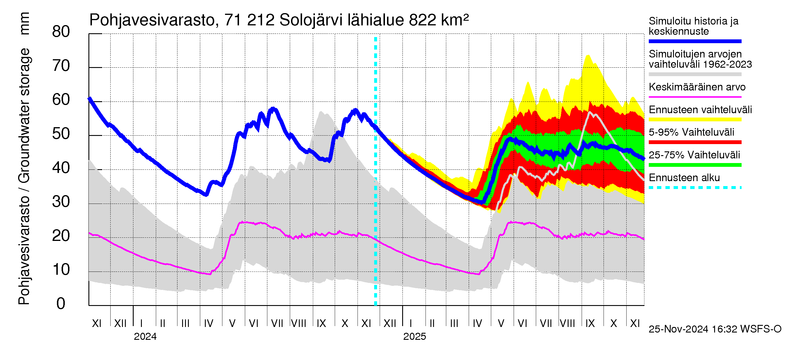 Paatsjoen vesistöalue - Solojärvi: Pohjavesivarasto