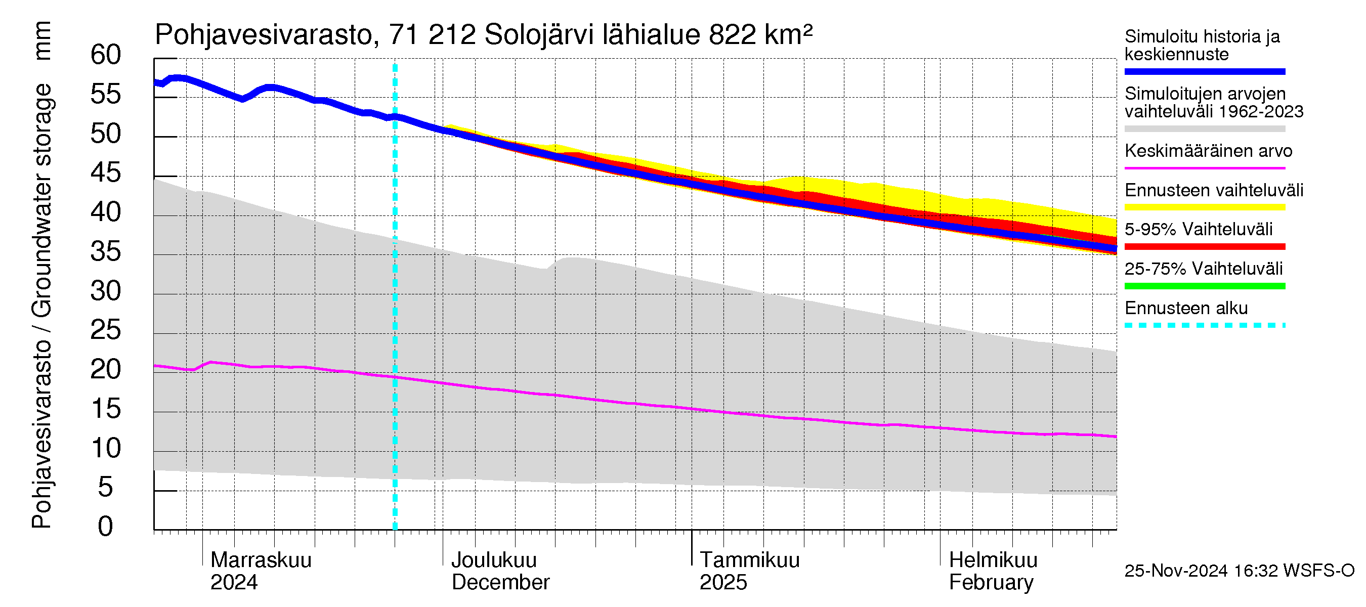 Paatsjoen vesistöalue - Solojärvi: Pohjavesivarasto