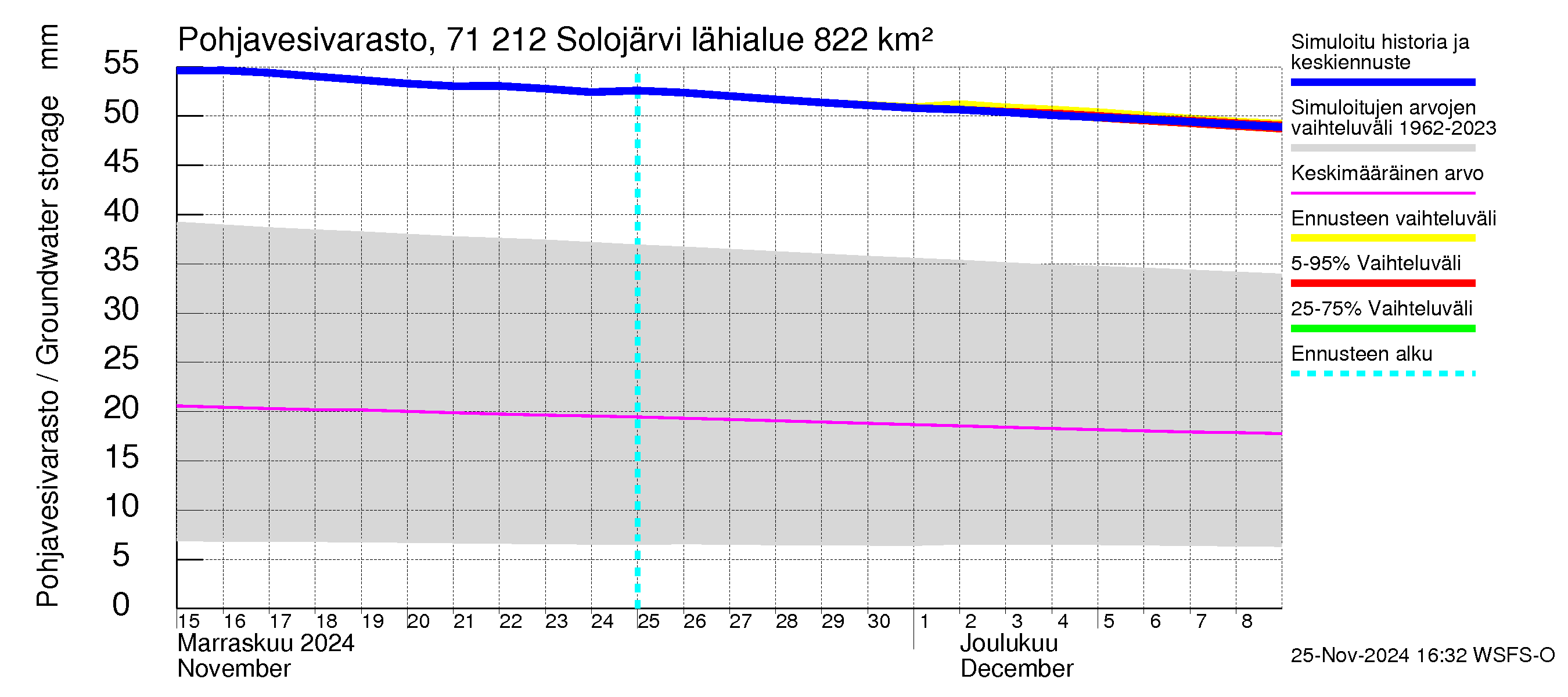 Paatsjoen vesistöalue - Solojärvi: Pohjavesivarasto