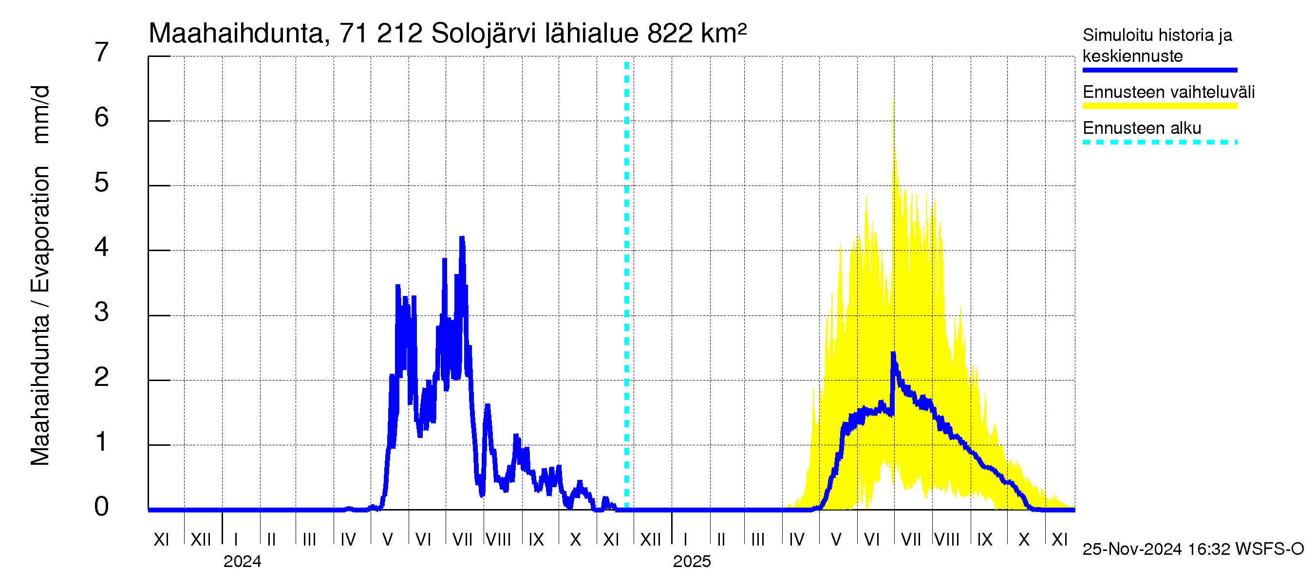 Paatsjoen vesistöalue - Solojärvi: Haihdunta maa-alueelta