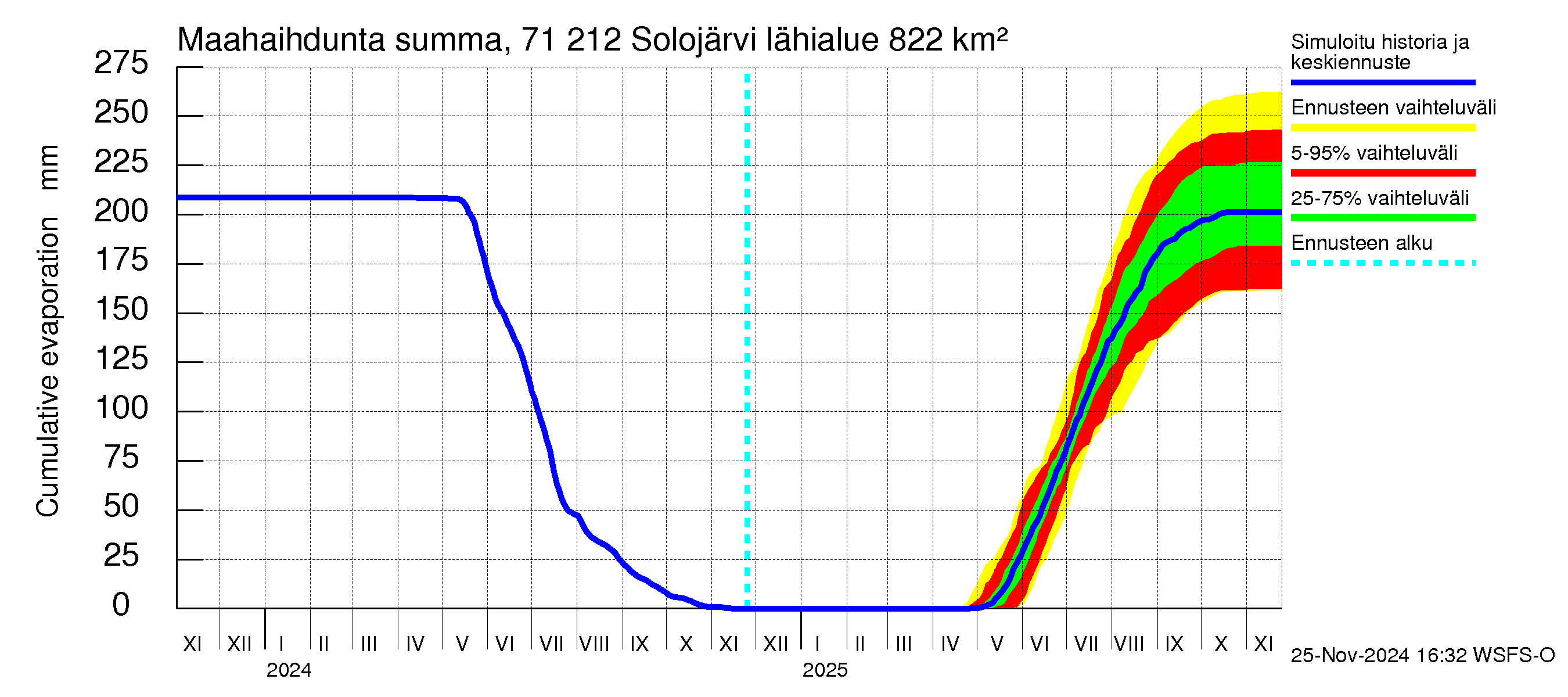 Paatsjoen vesistöalue - Solojärvi: Haihdunta maa-alueelta - summa