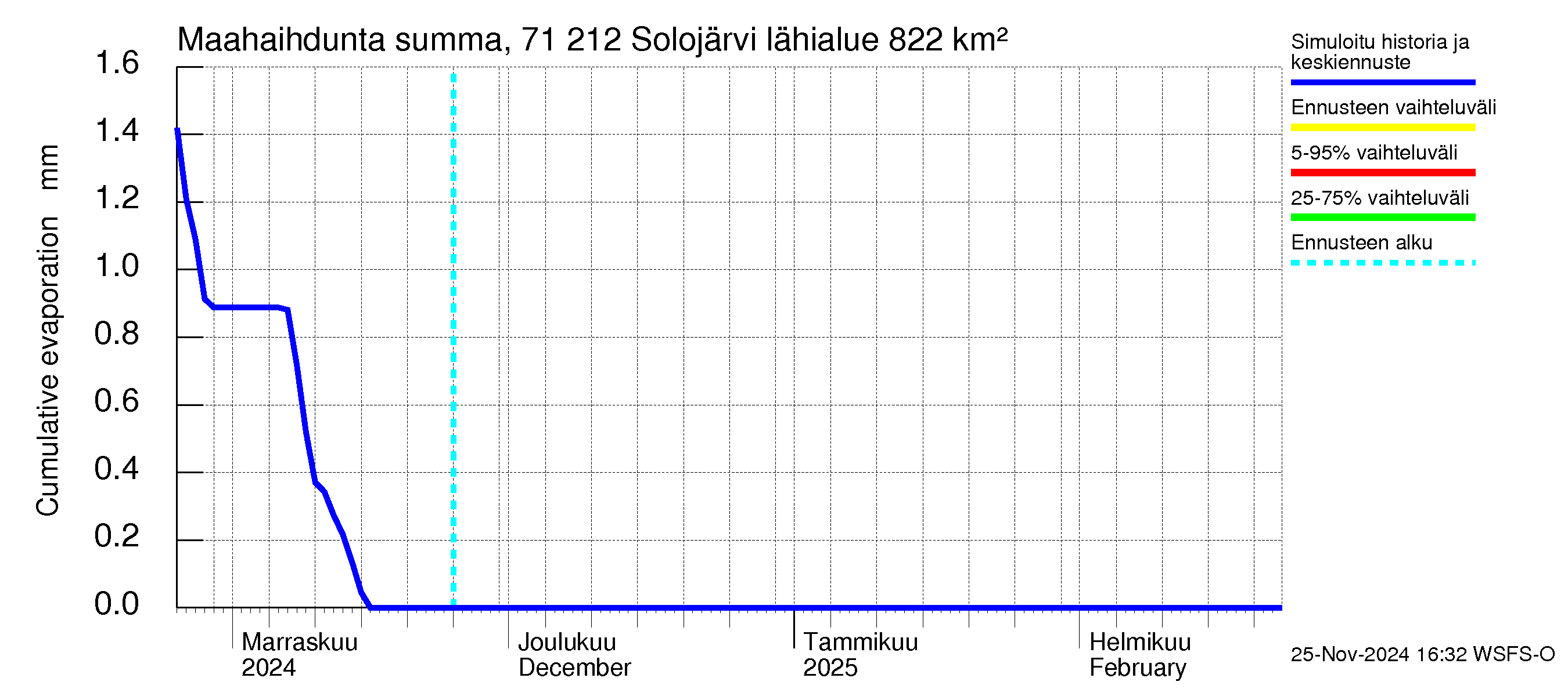 Paatsjoen vesistöalue - Solojärvi: Haihdunta maa-alueelta - summa