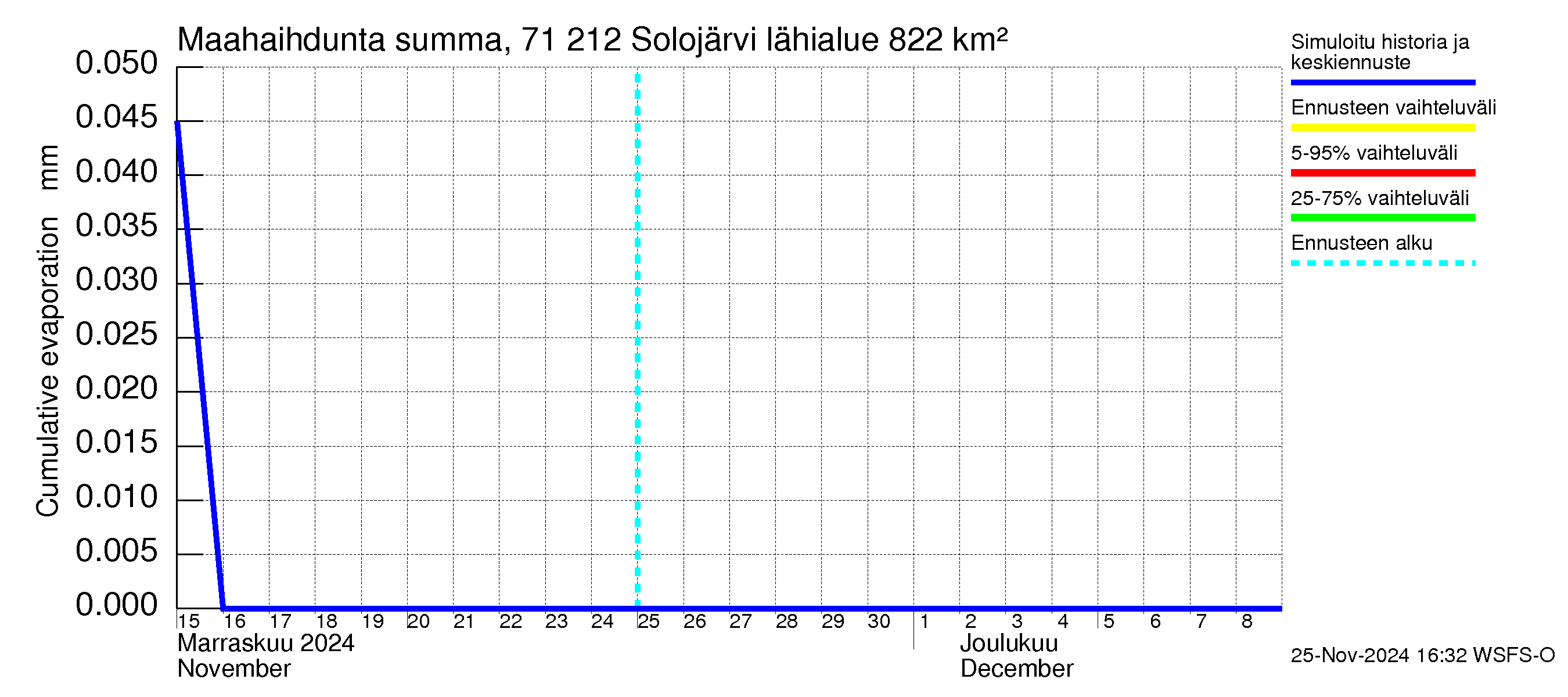 Paatsjoen vesistöalue - Solojärvi: Haihdunta maa-alueelta - summa