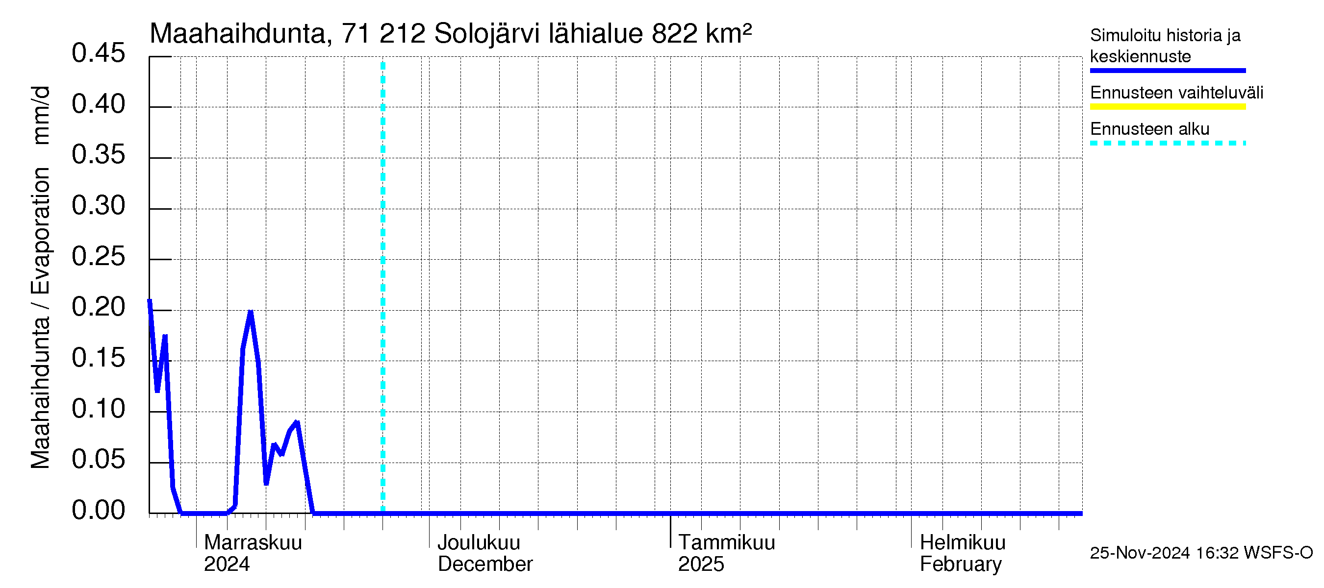 Paatsjoen vesistöalue - Solojärvi: Haihdunta maa-alueelta