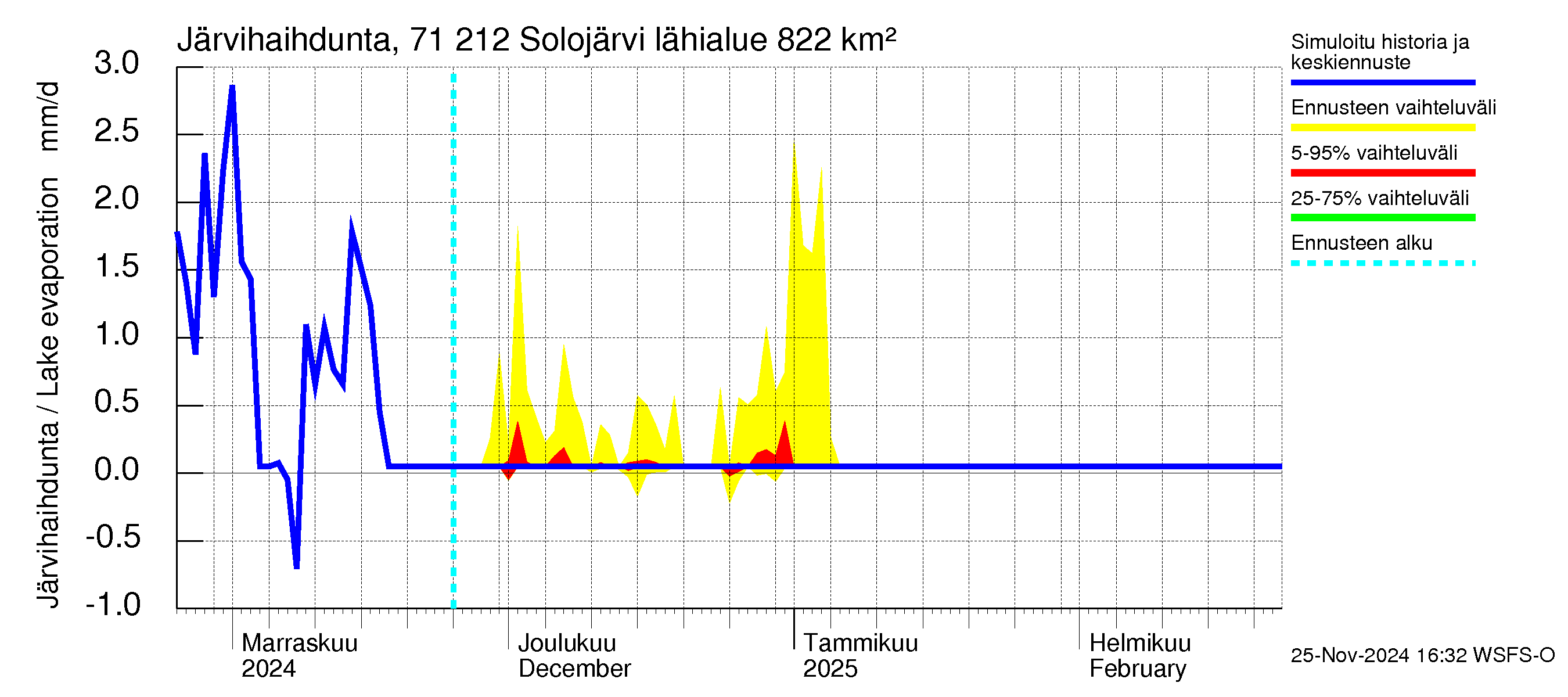 Paatsjoen vesistöalue - Solojärvi: Järvihaihdunta