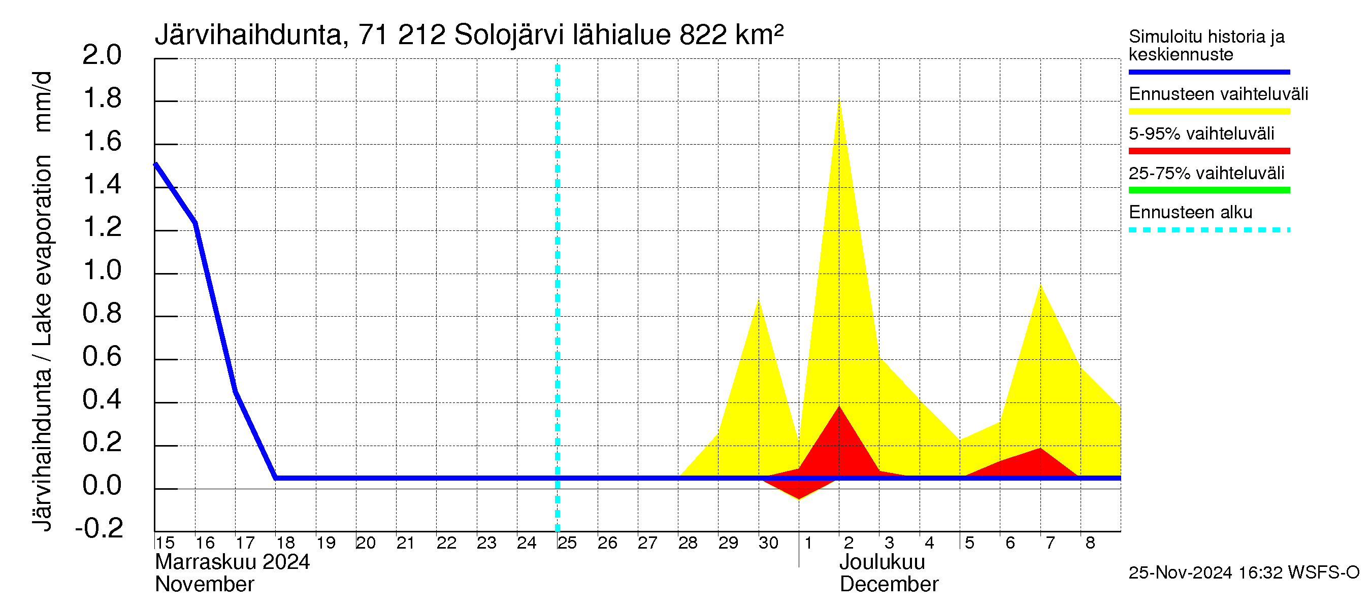 Paatsjoen vesistöalue - Solojärvi: Järvihaihdunta