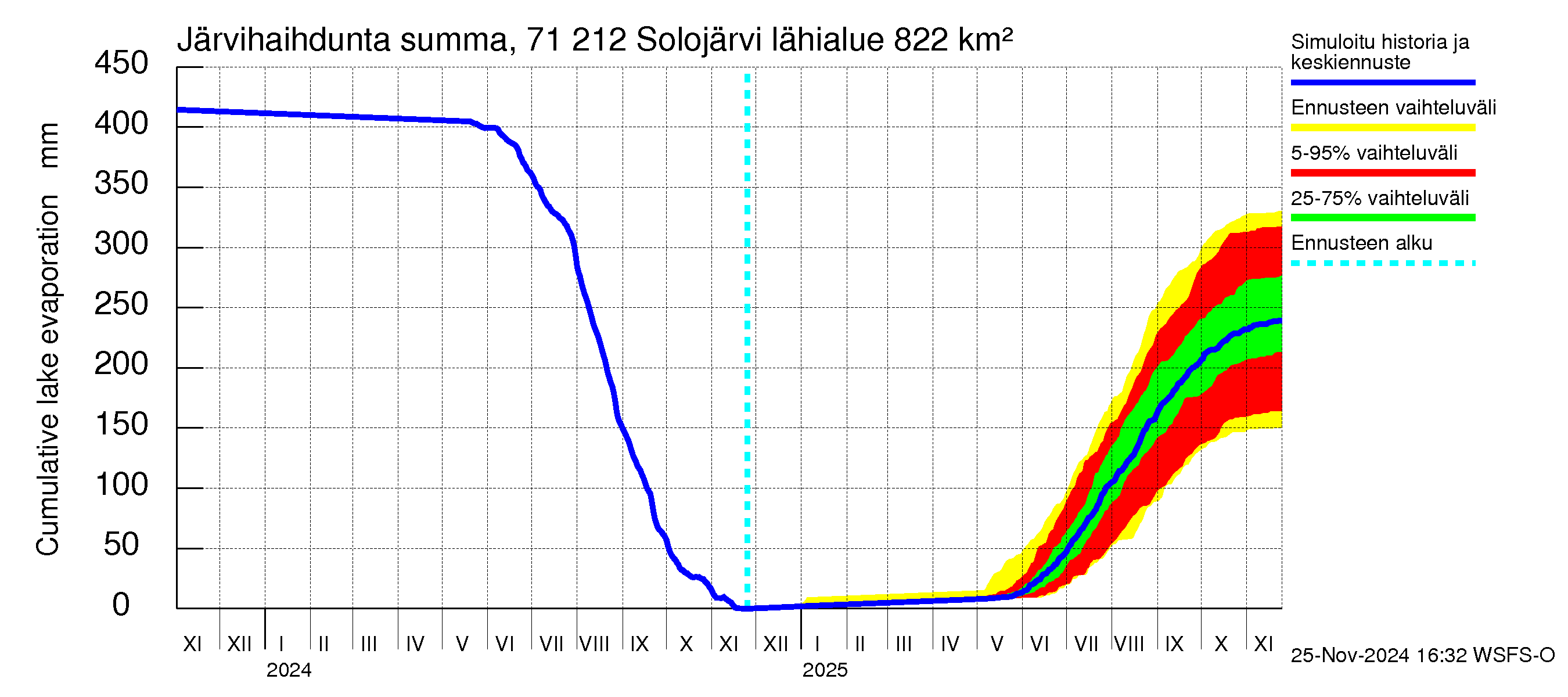 Paatsjoen vesistöalue - Solojärvi: Järvihaihdunta - summa