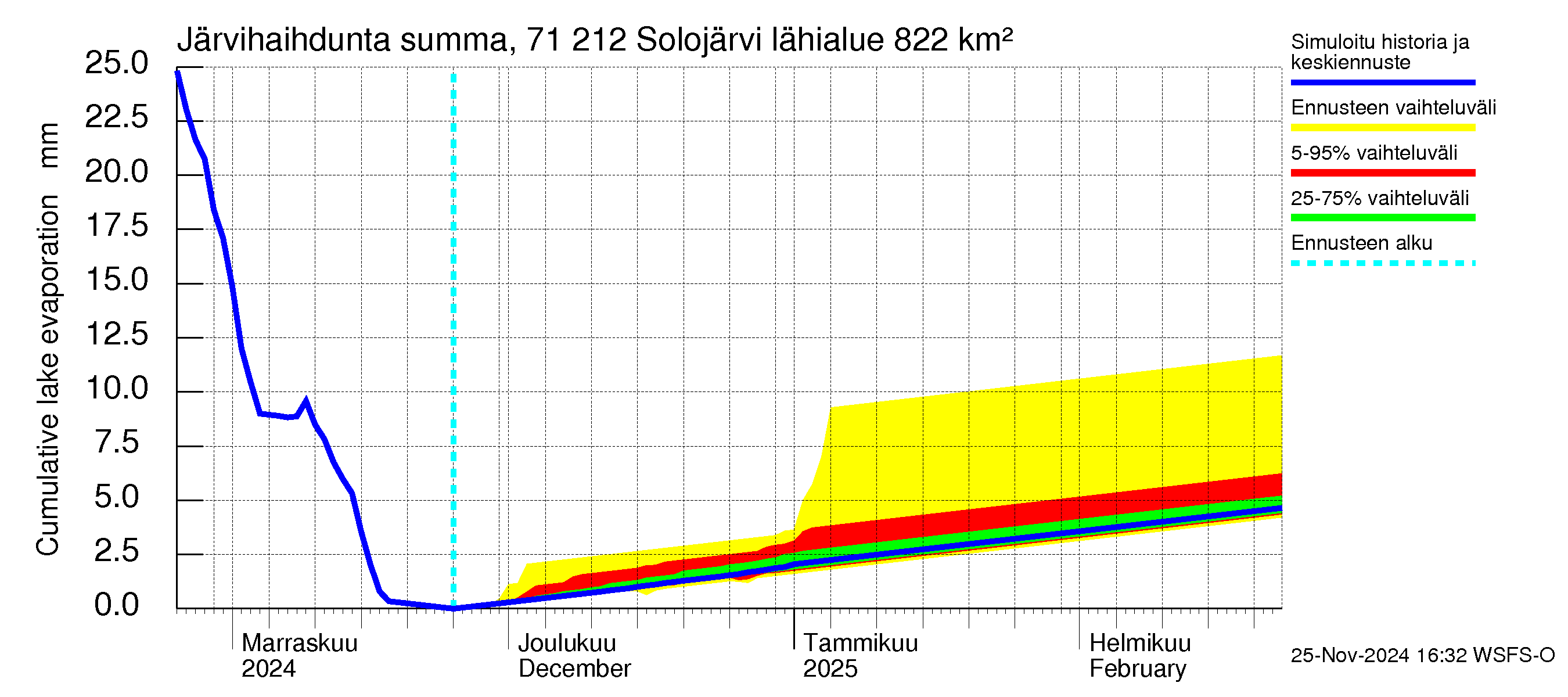 Paatsjoen vesistöalue - Solojärvi: Järvihaihdunta - summa