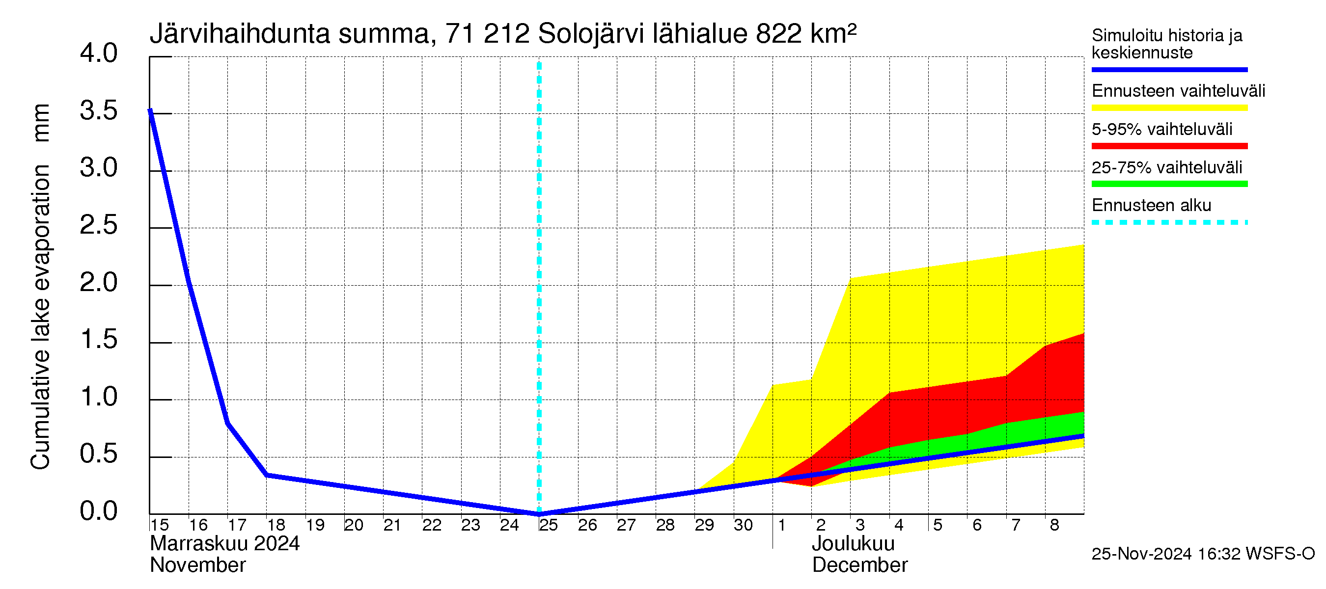 Paatsjoen vesistöalue - Solojärvi: Järvihaihdunta - summa