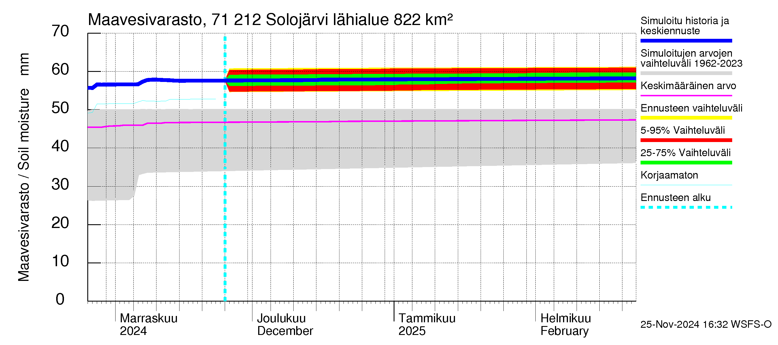 Paatsjoen vesistöalue - Solojärvi: Maavesivarasto