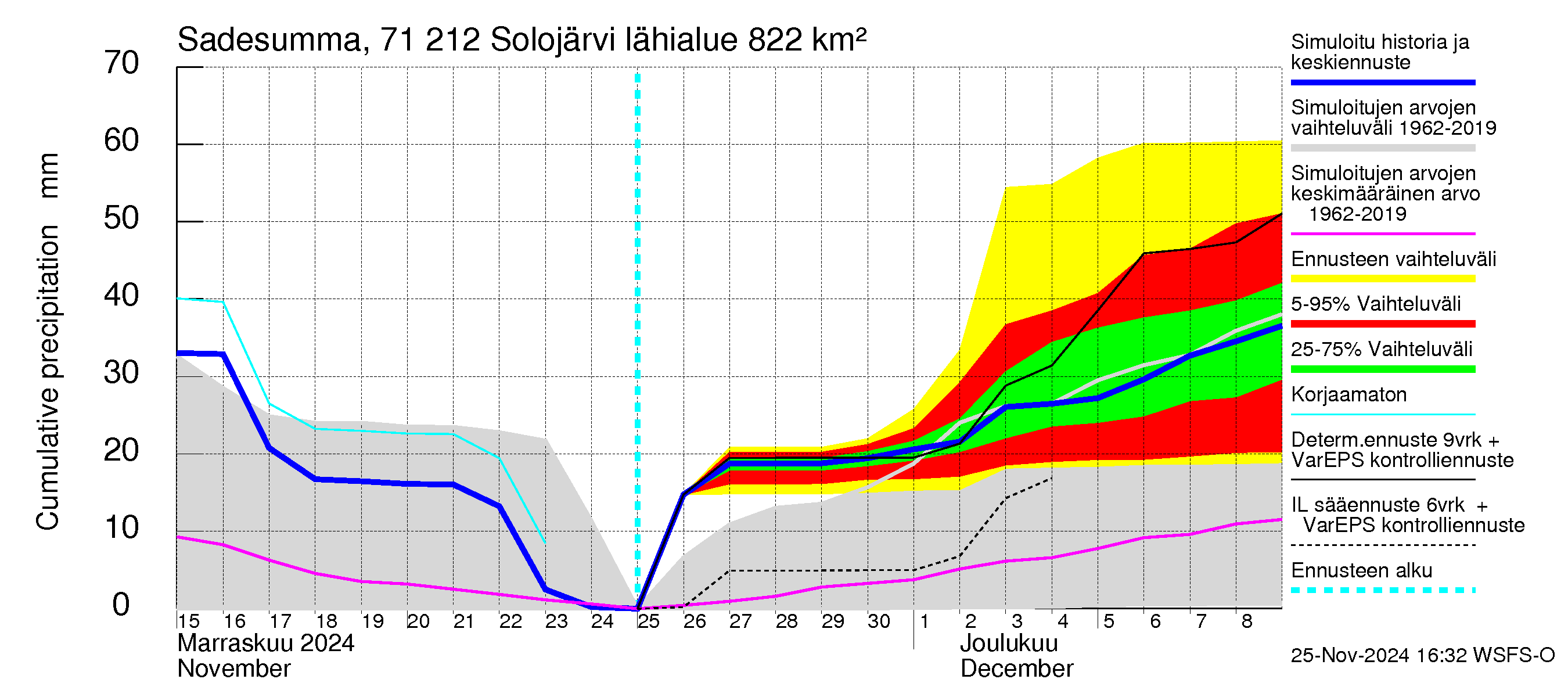 Paatsjoen vesistöalue - Solojärvi: Sade - summa